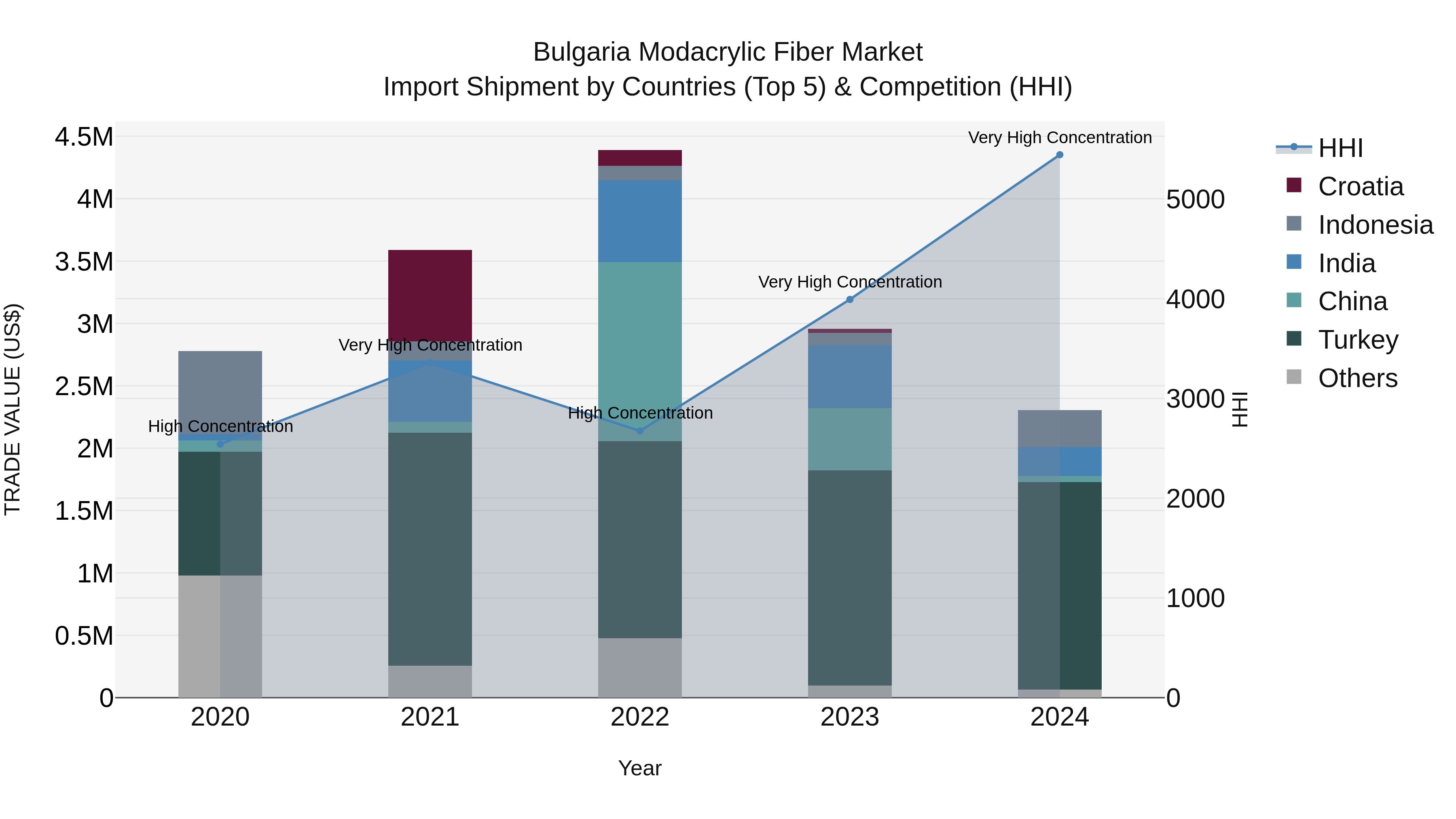 Bulgaria Modacrylic Fiber Market Top 5 Importing Countries and Market Competition (HHI) Analysis