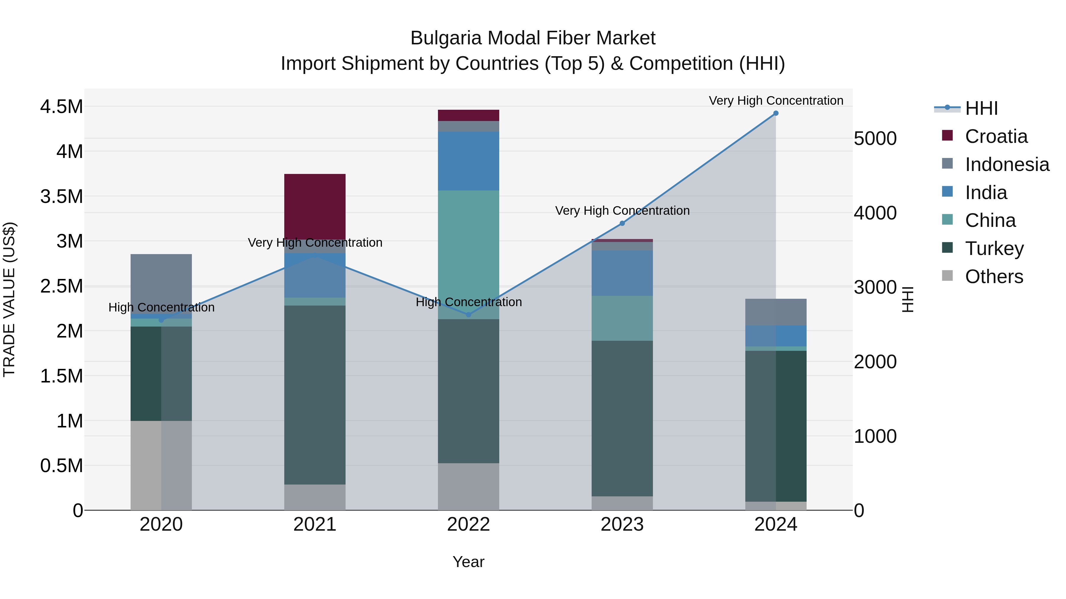 Bulgaria Modal Fiber Market Top 5 Importing Countries and Market Competition (HHI) Analysis