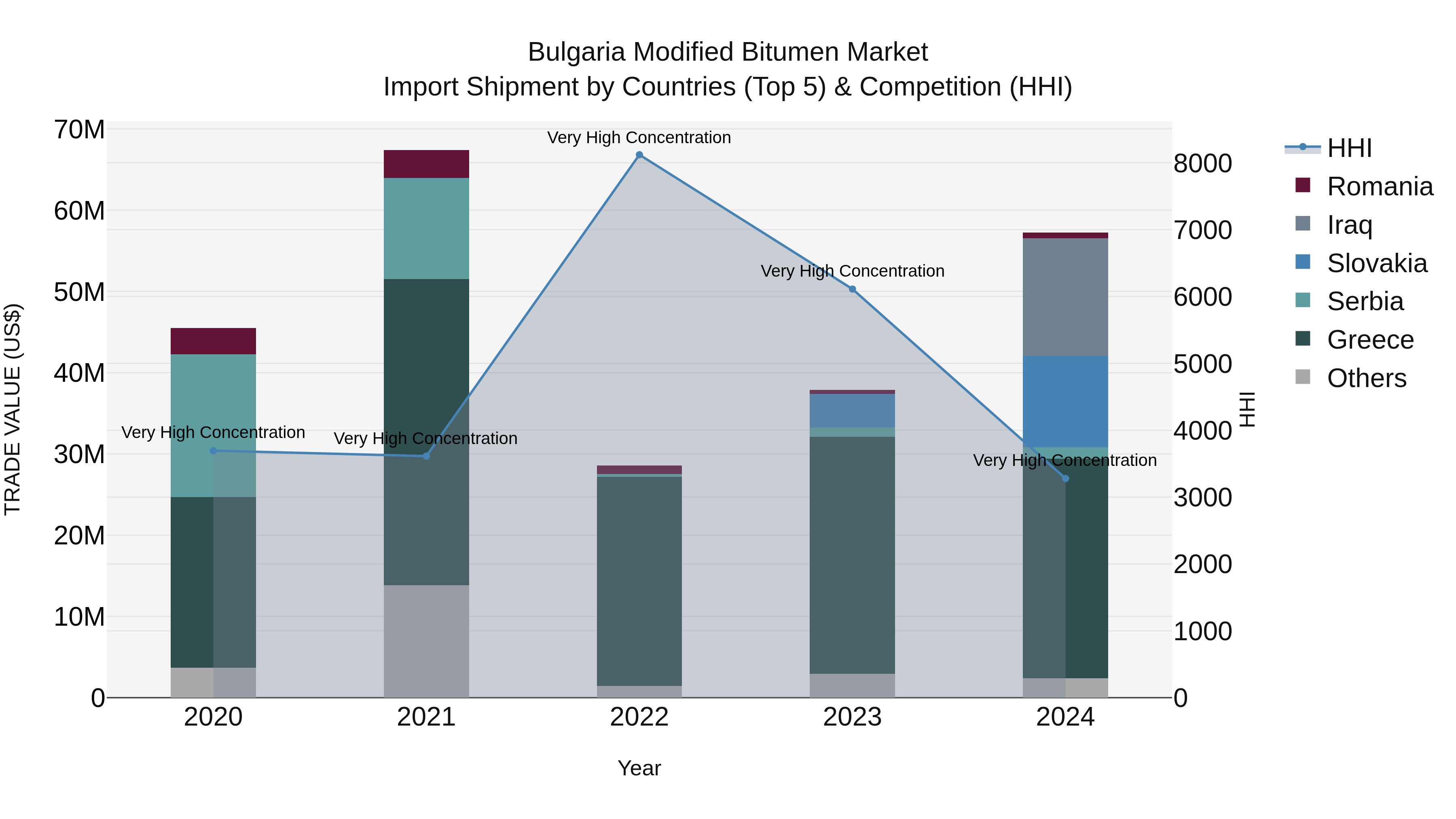 Bulgaria Modified Bitumen Market Top 5 Importing Countries and Market Competition (HHI) Analysis