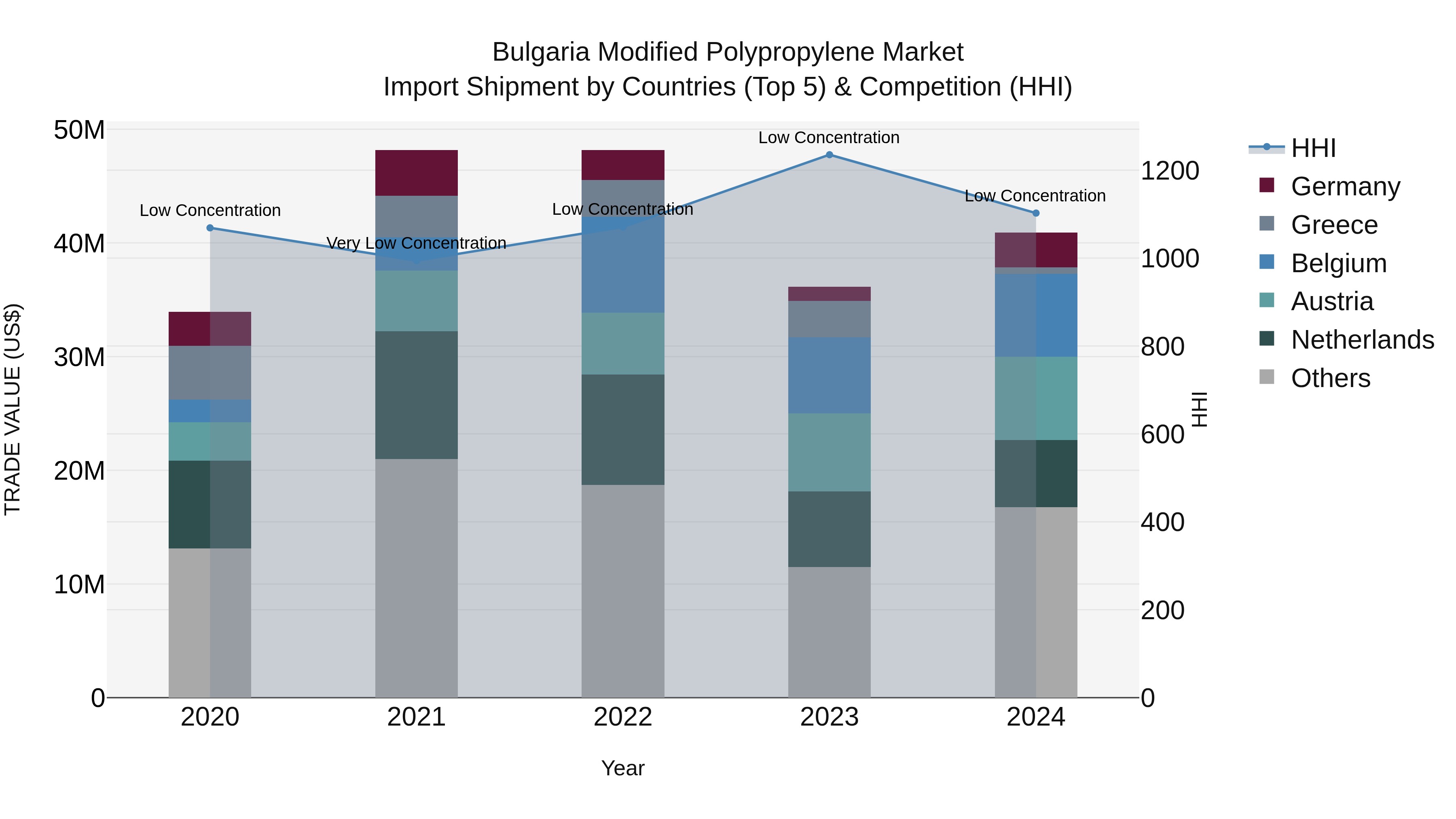 Bulgaria Modified Polypropylene Market Top 5 Importing Countries and Market Competition (HHI) Analysis