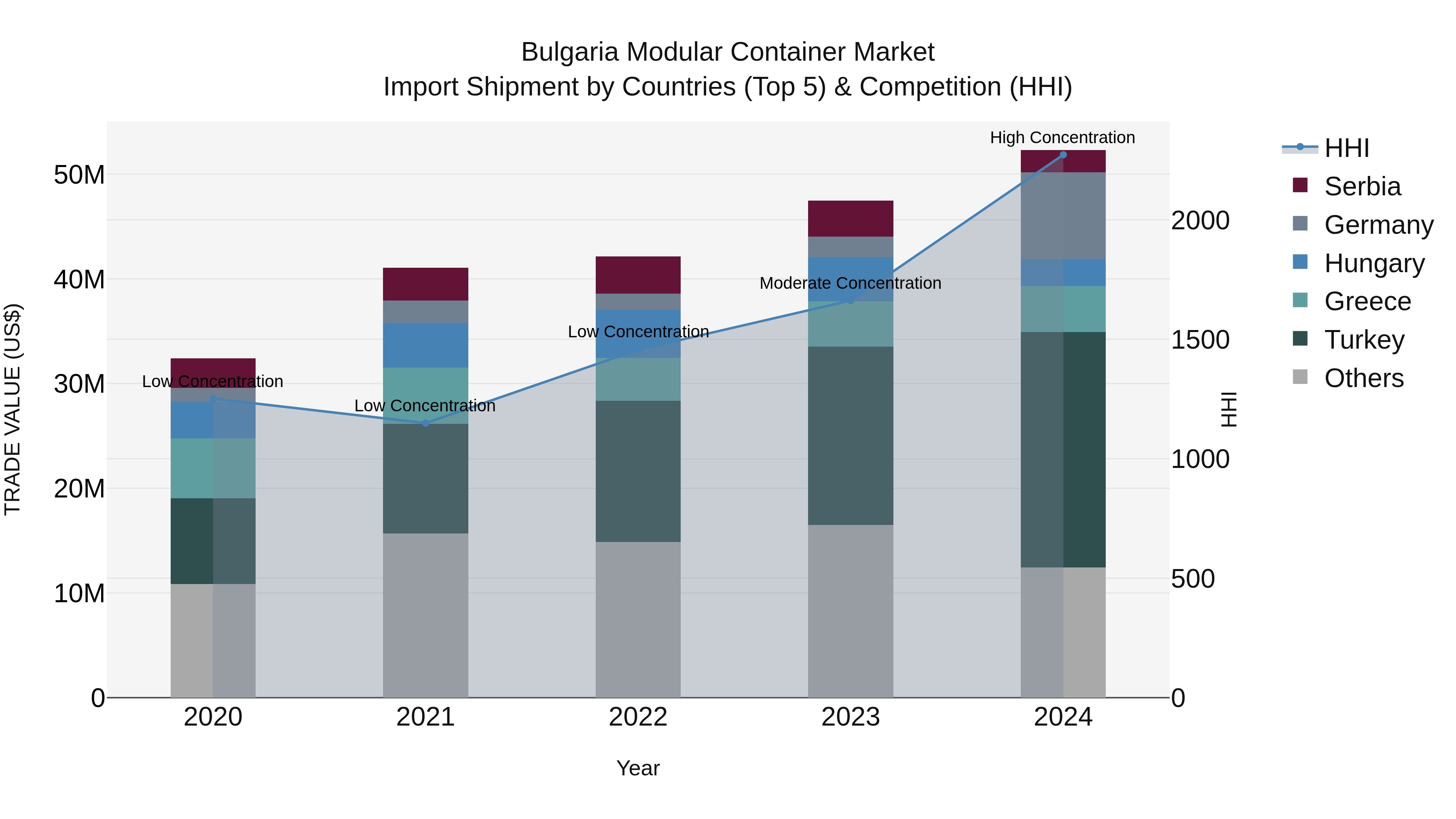 Bulgaria Modular Container Market Top 5 Importing Countries and Market Competition (HHI) Analysis