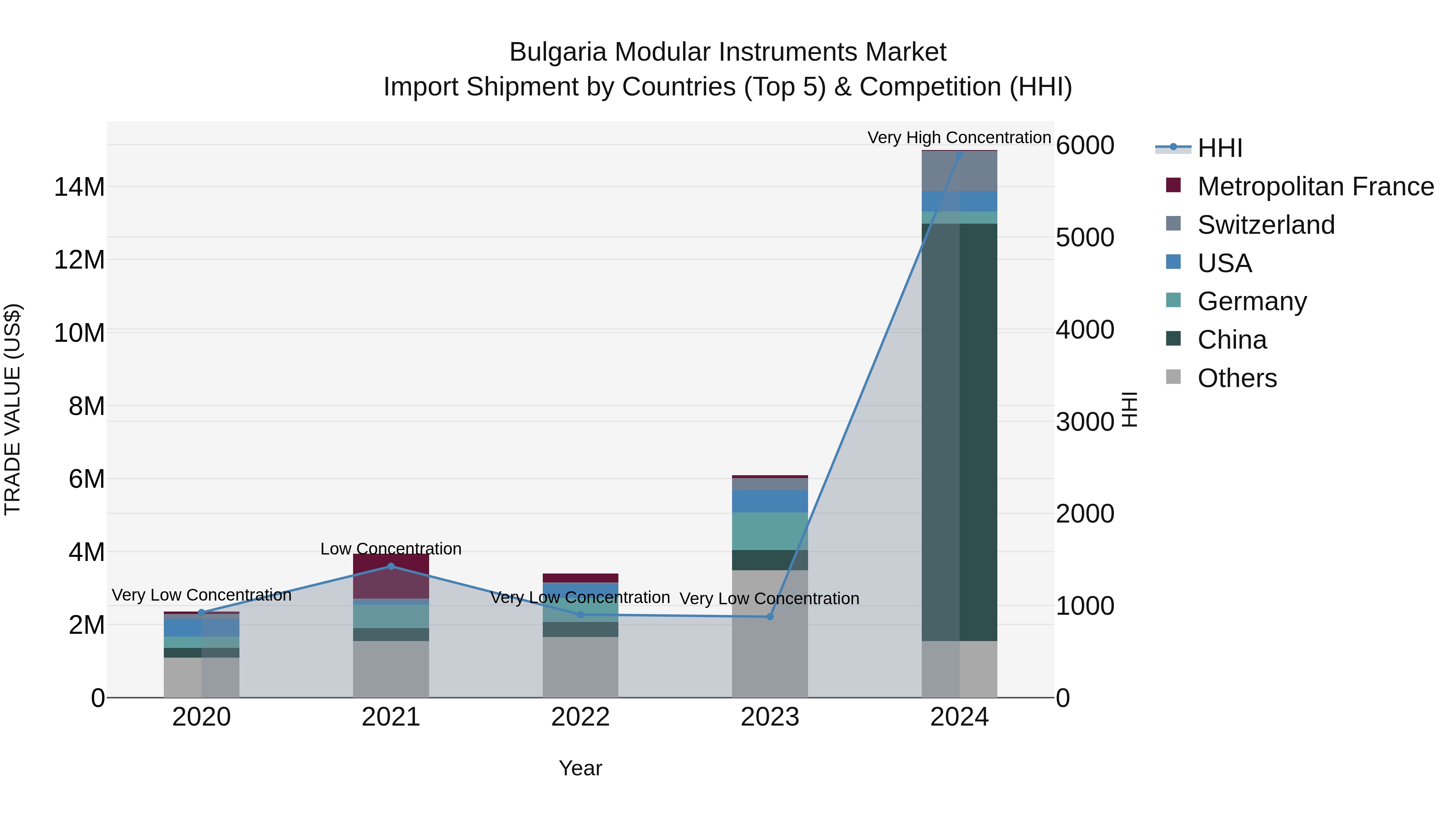 Bulgaria Modular Instruments Market Top 5 Importing Countries and Market Competition (HHI) Analysis