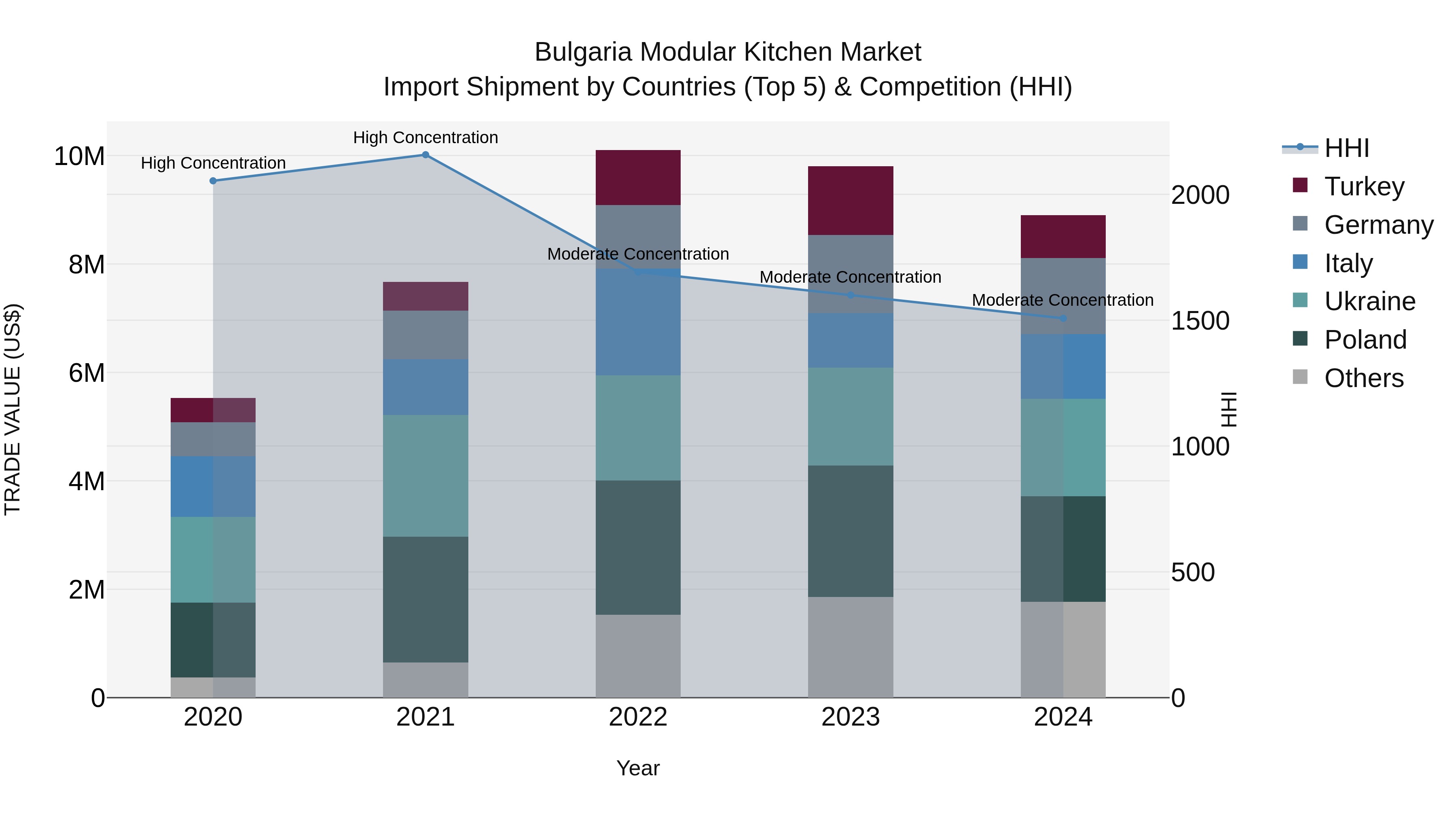 Bulgaria Modular Kitchen Market Top 5 Importing Countries and Market Competition (HHI) Analysis