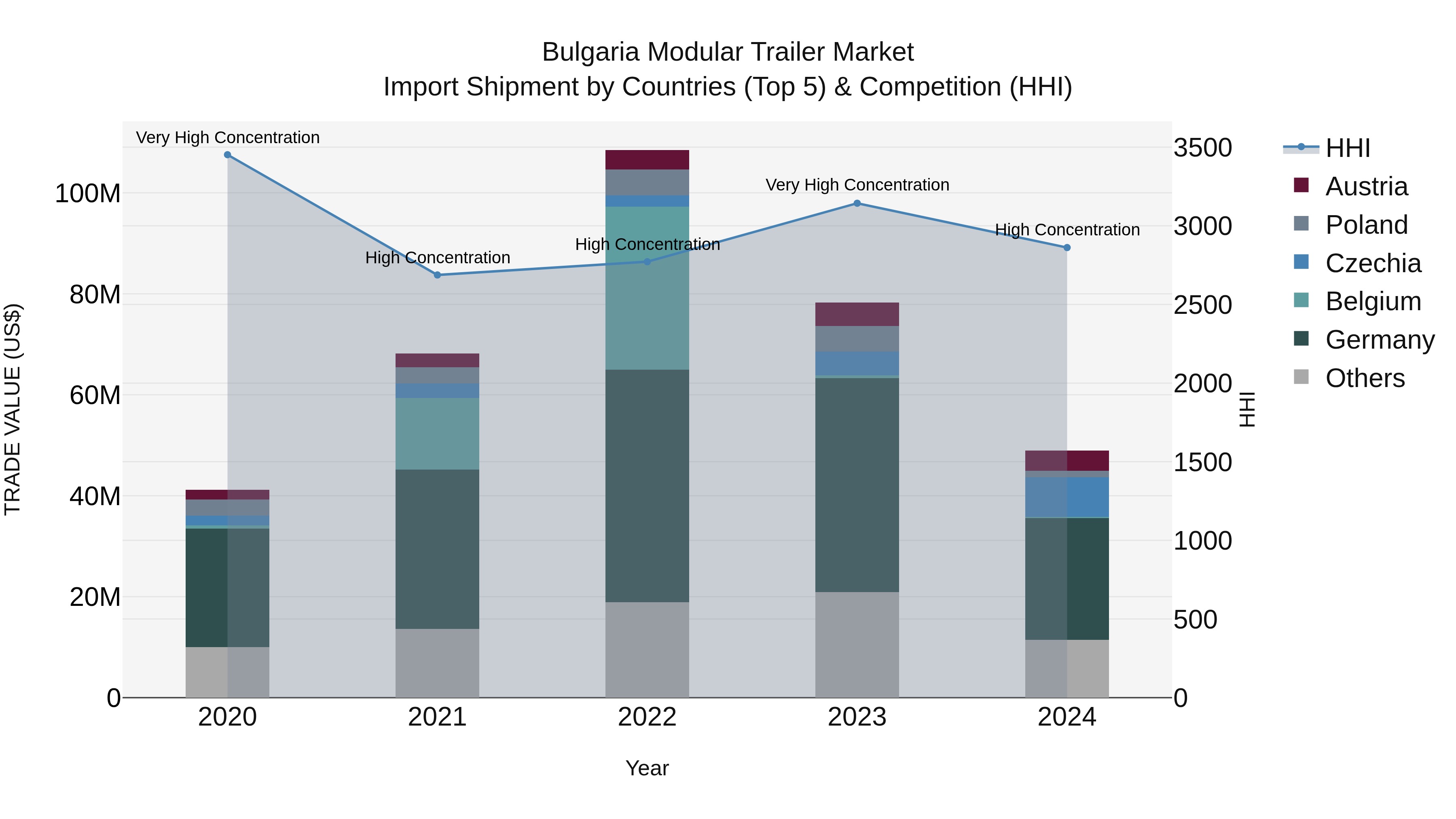 Bulgaria Modular Trailer Market Top 5 Importing Countries and Market Competition (HHI) Analysis
