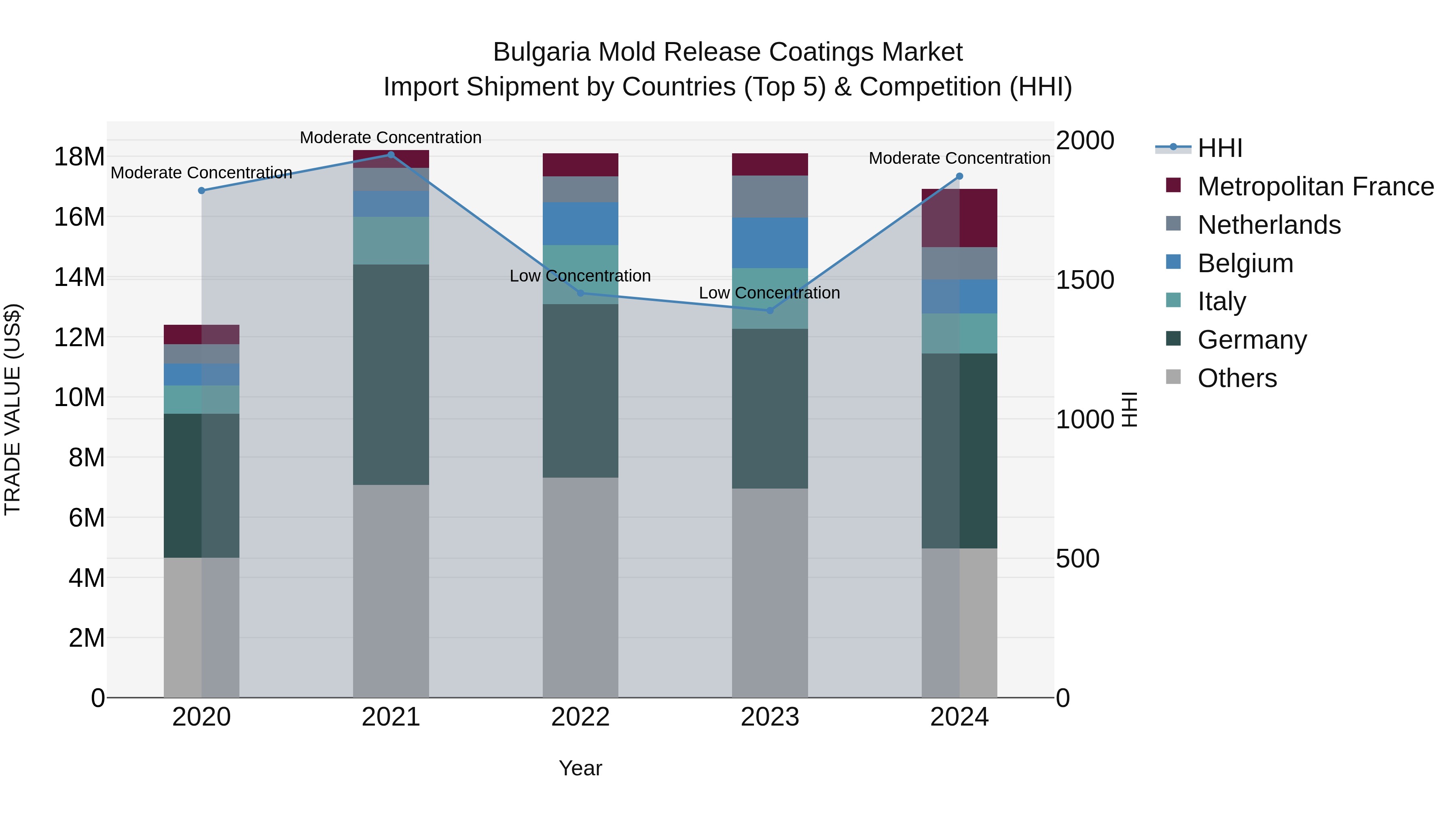 Bulgaria Mold Release Coatings Market Top 5 Importing Countries and Market Competition (HHI) Analysis