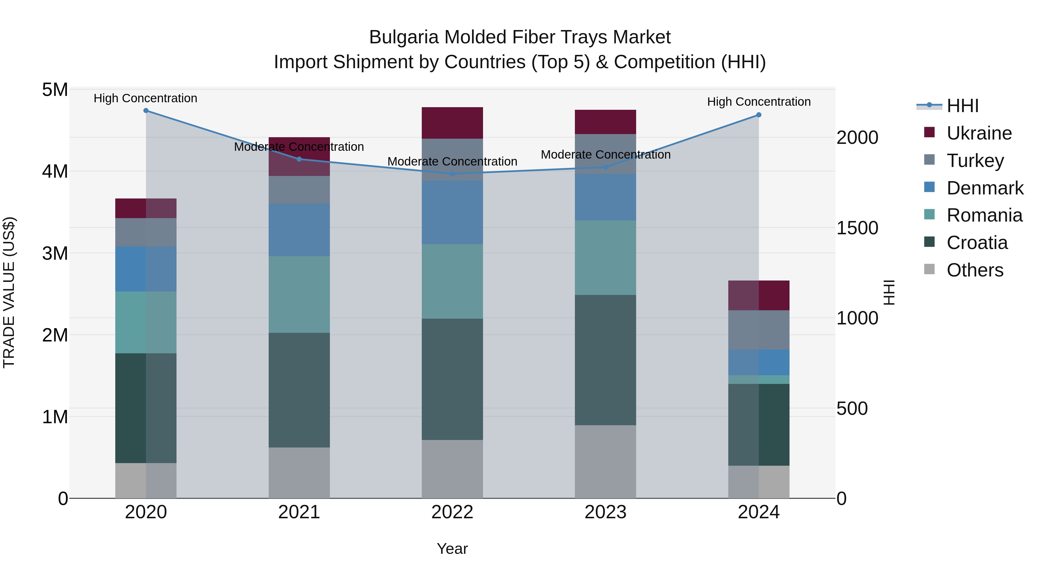 Bulgaria Molded Fiber Trays Market Top 5 Importing Countries and Market Competition (HHI) Analysis