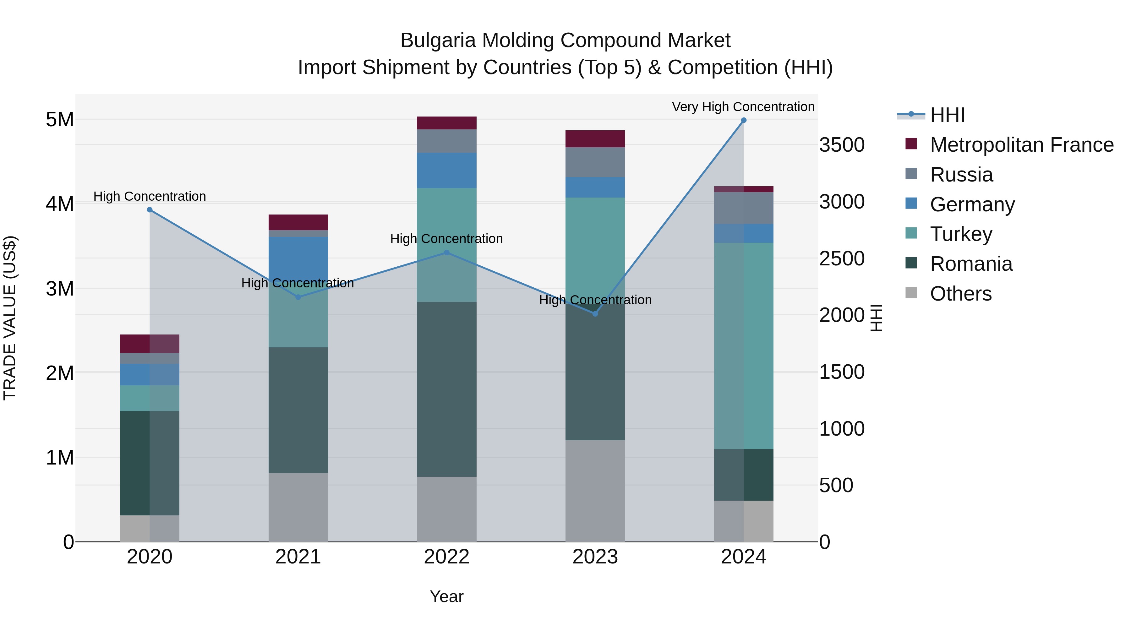 Bulgaria Molding Compound Market Top 5 Importing Countries and Market Competition (HHI) Analysis