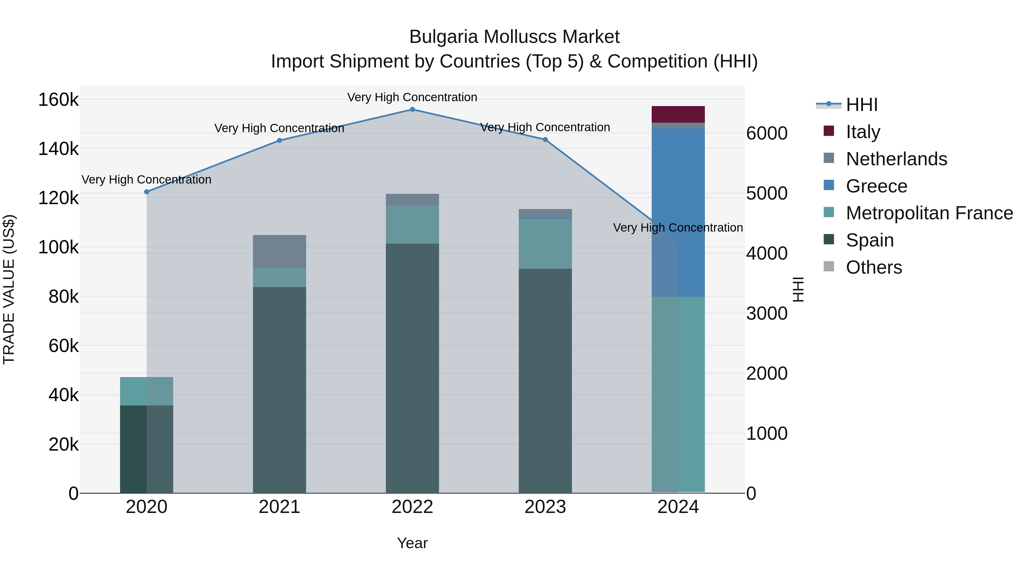 Bulgaria Molluscs Market Top 5 Importing Countries and Market Competition (HHI) Analysis