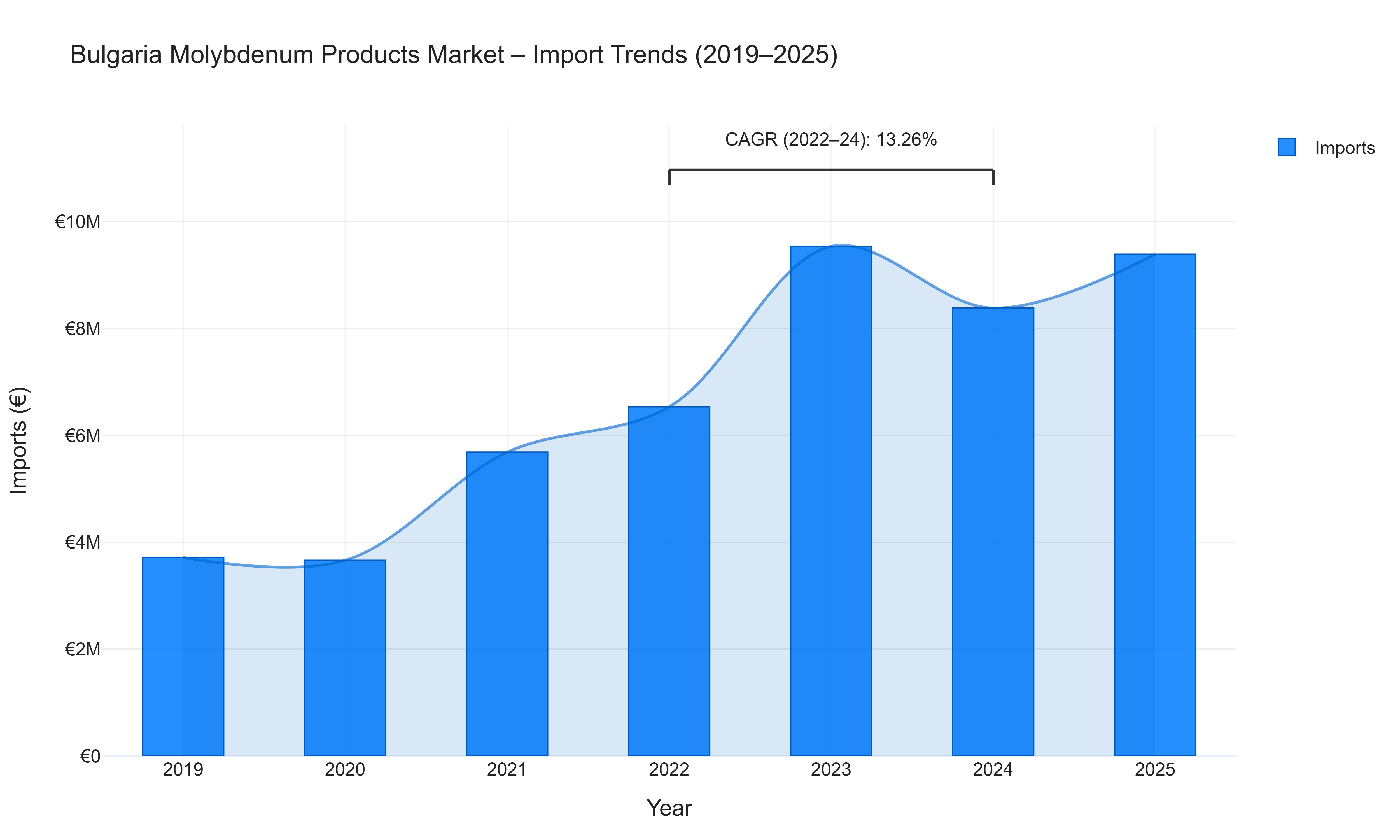 Bulgaria Molybdenum Products Market - Import Trends (2019-2025)