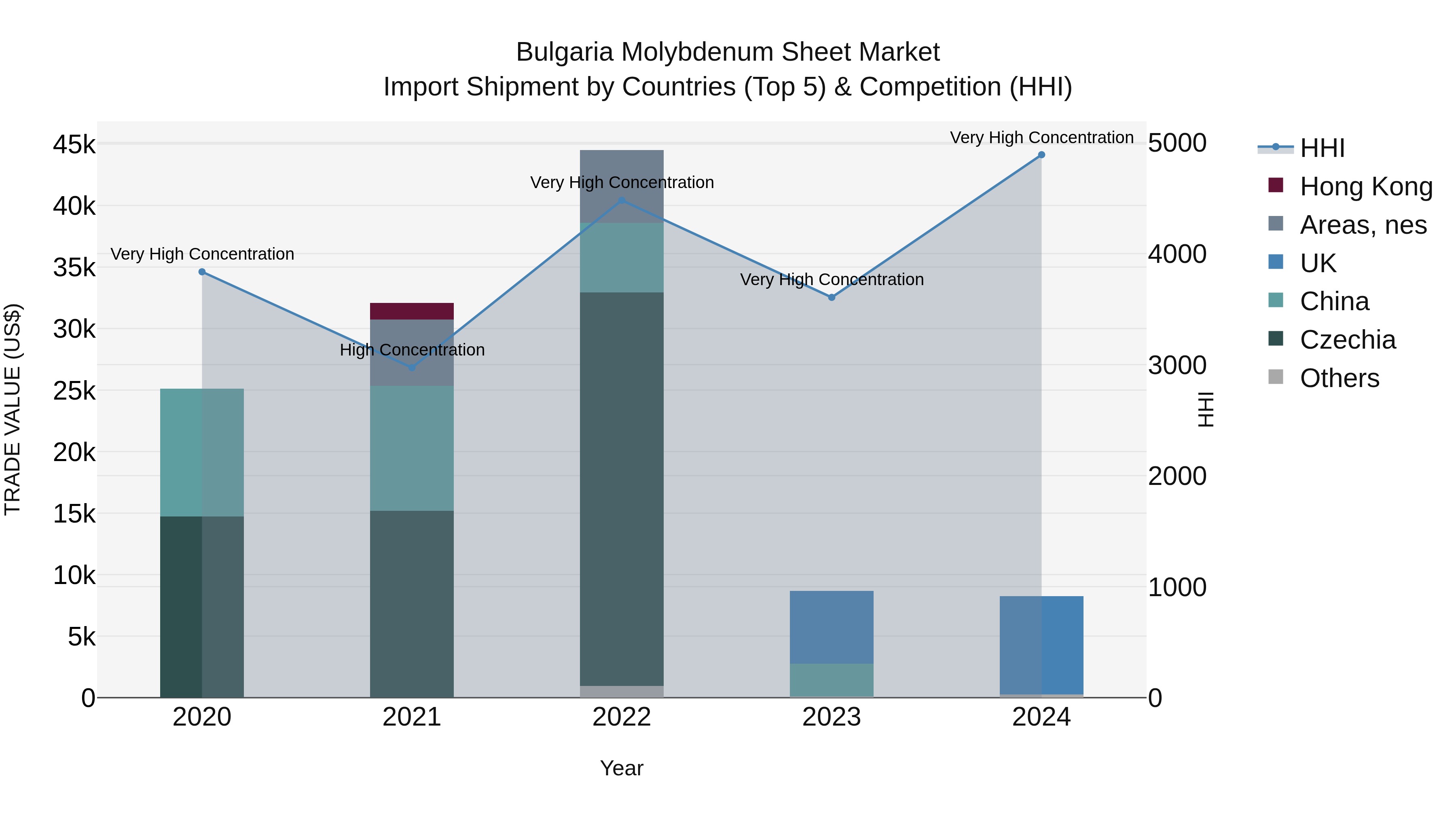 Bulgaria Molybdenum Sheet Market Top 5 Importing Countries and Market Competition (HHI) Analysis