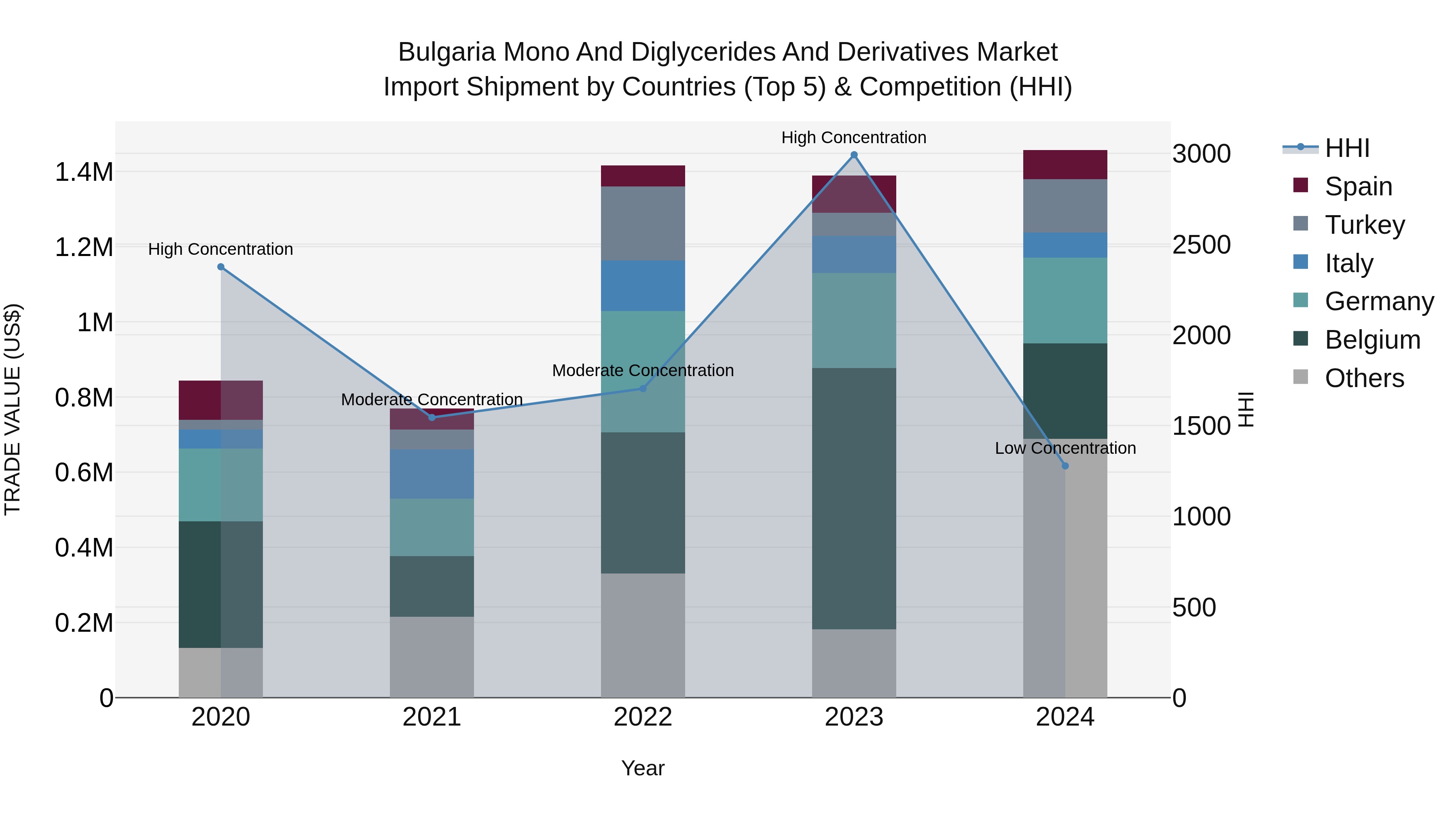 Bulgaria Mono and Diglycerides and Derivatives Market Top 5 Importing Countries and Market Competition (HHI) Analysis