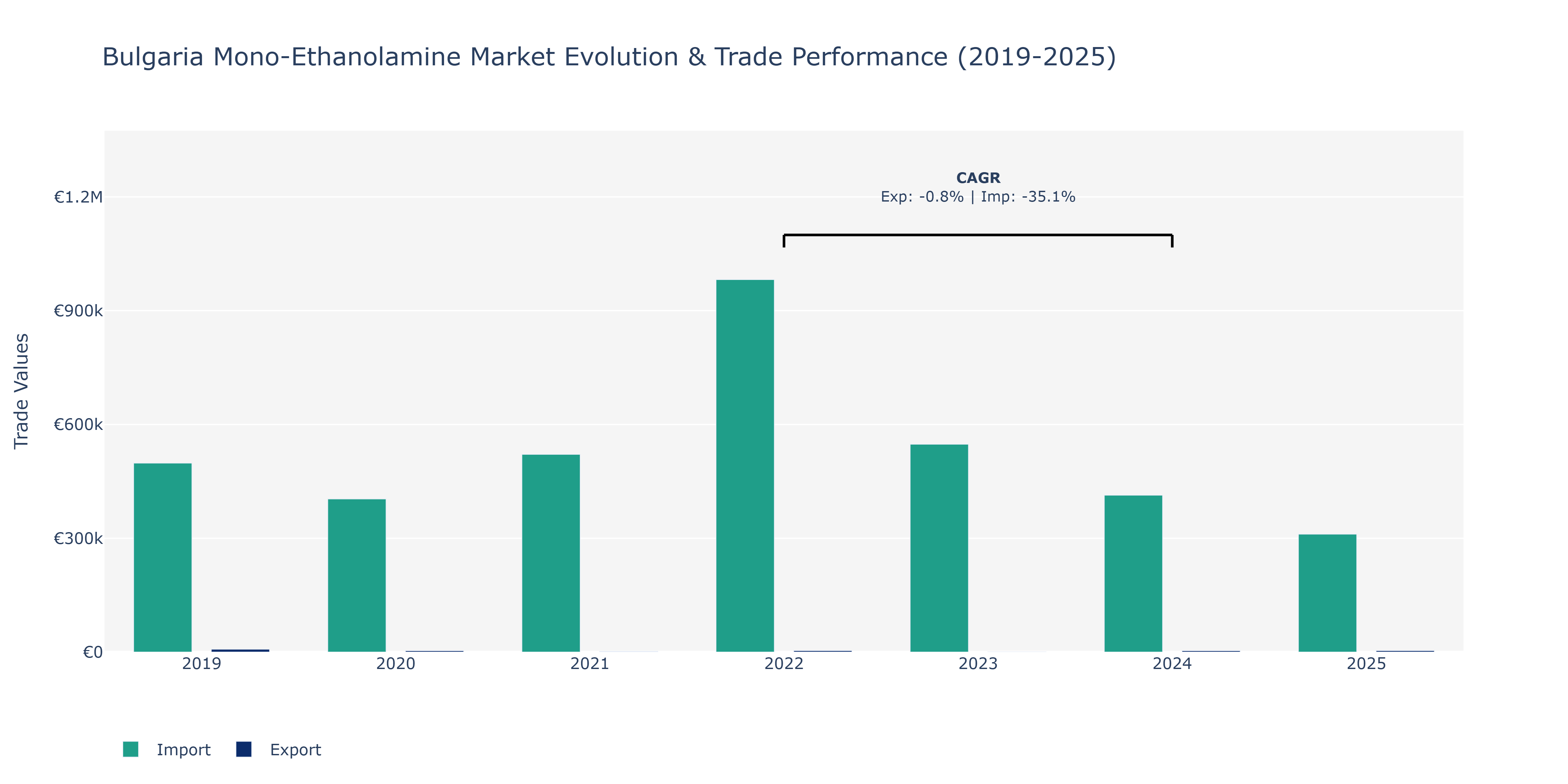 Bulgaria Mono-Ethanolamine Market: Production & Trade Performance (2019-2025)