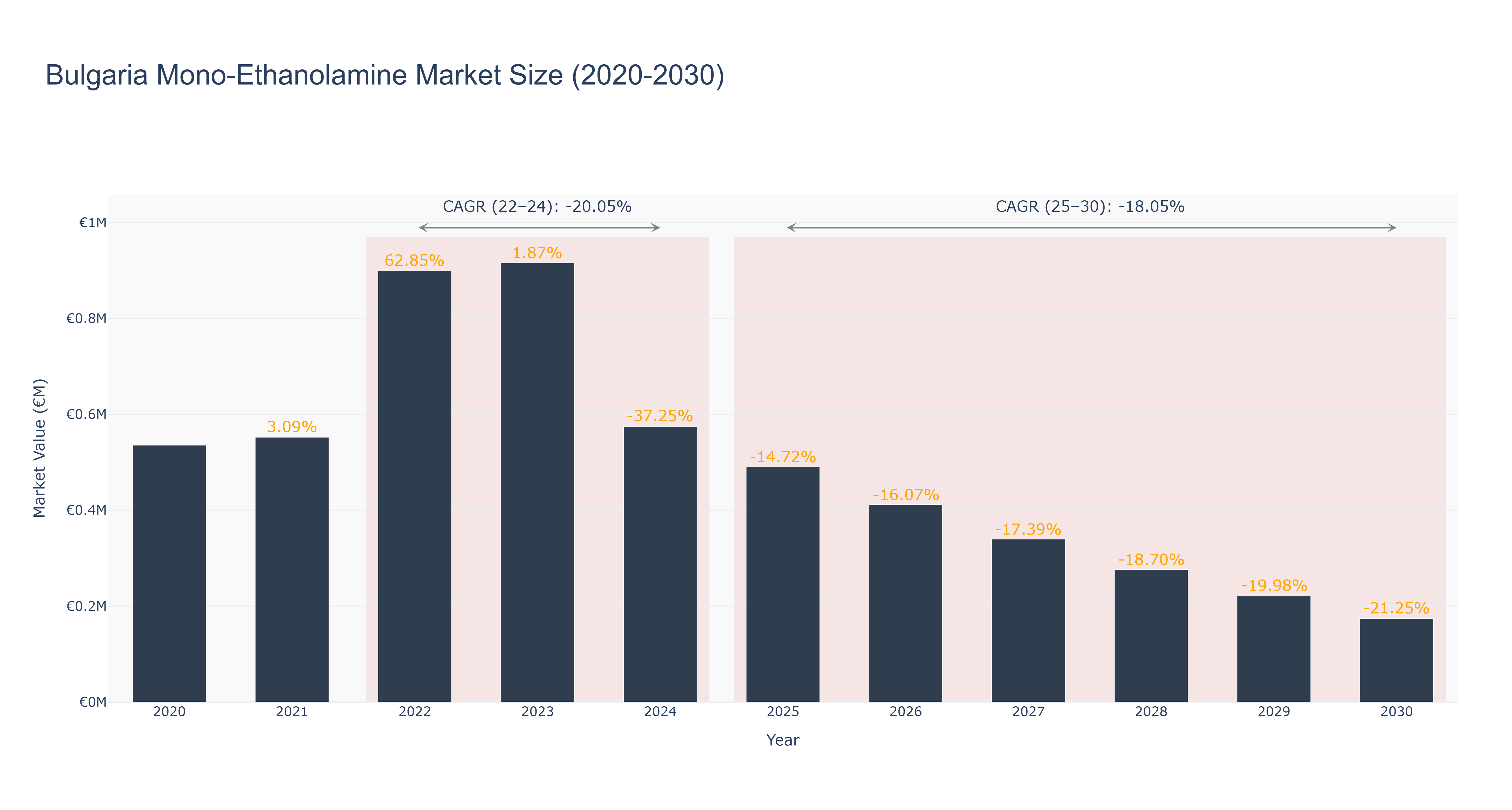 Bulgaria Mono-Ethanolamine Market Size (2020-2030)