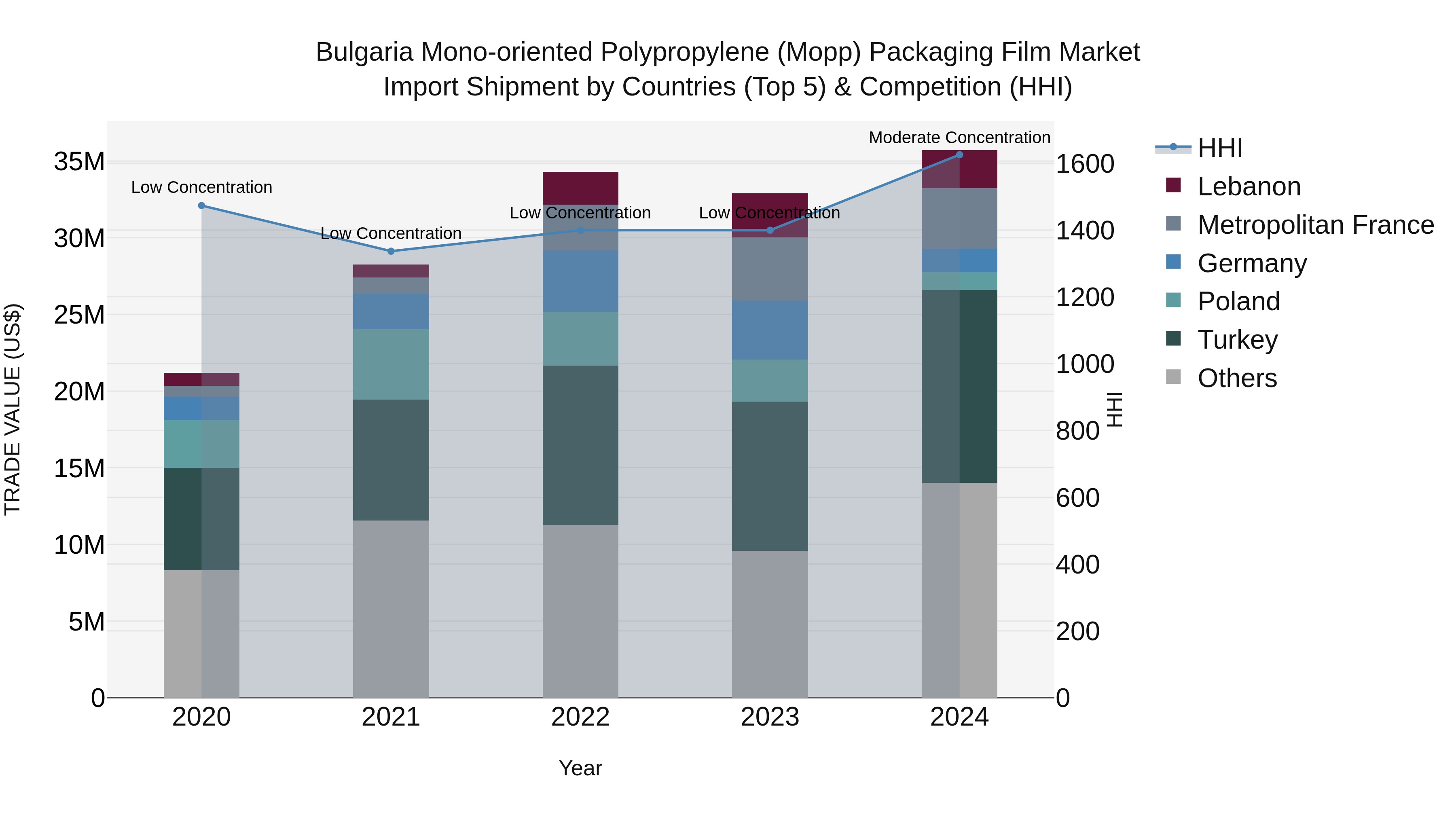 Bulgaria Mono-oriented Polypropylene (Mopp) Packaging Film Market Top 5 Importing Countries and Market Competition (HHI) Analysis