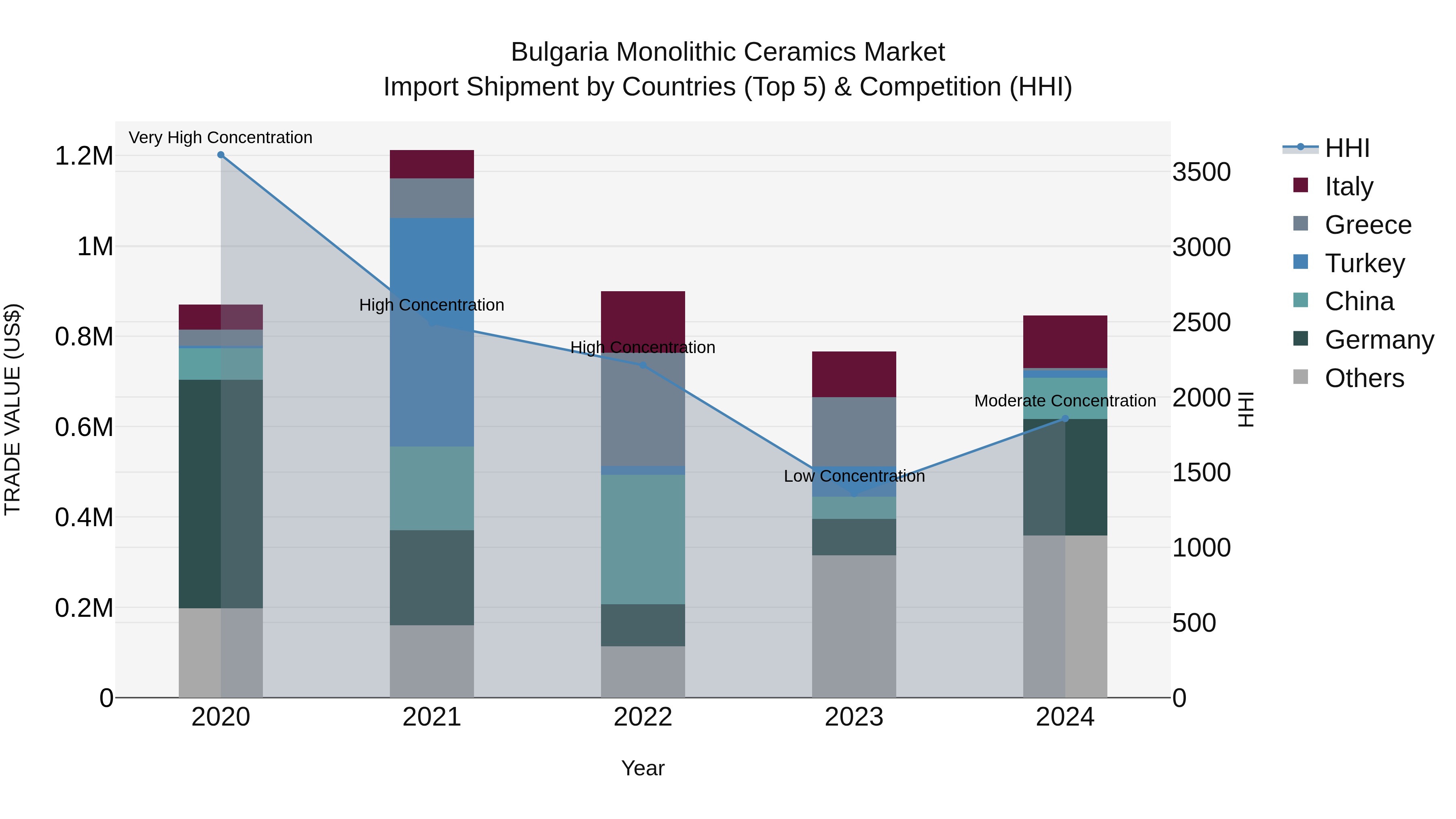 Bulgaria Monolithic Ceramics Market Top 5 Importing Countries and Market Competition (HHI) Analysis