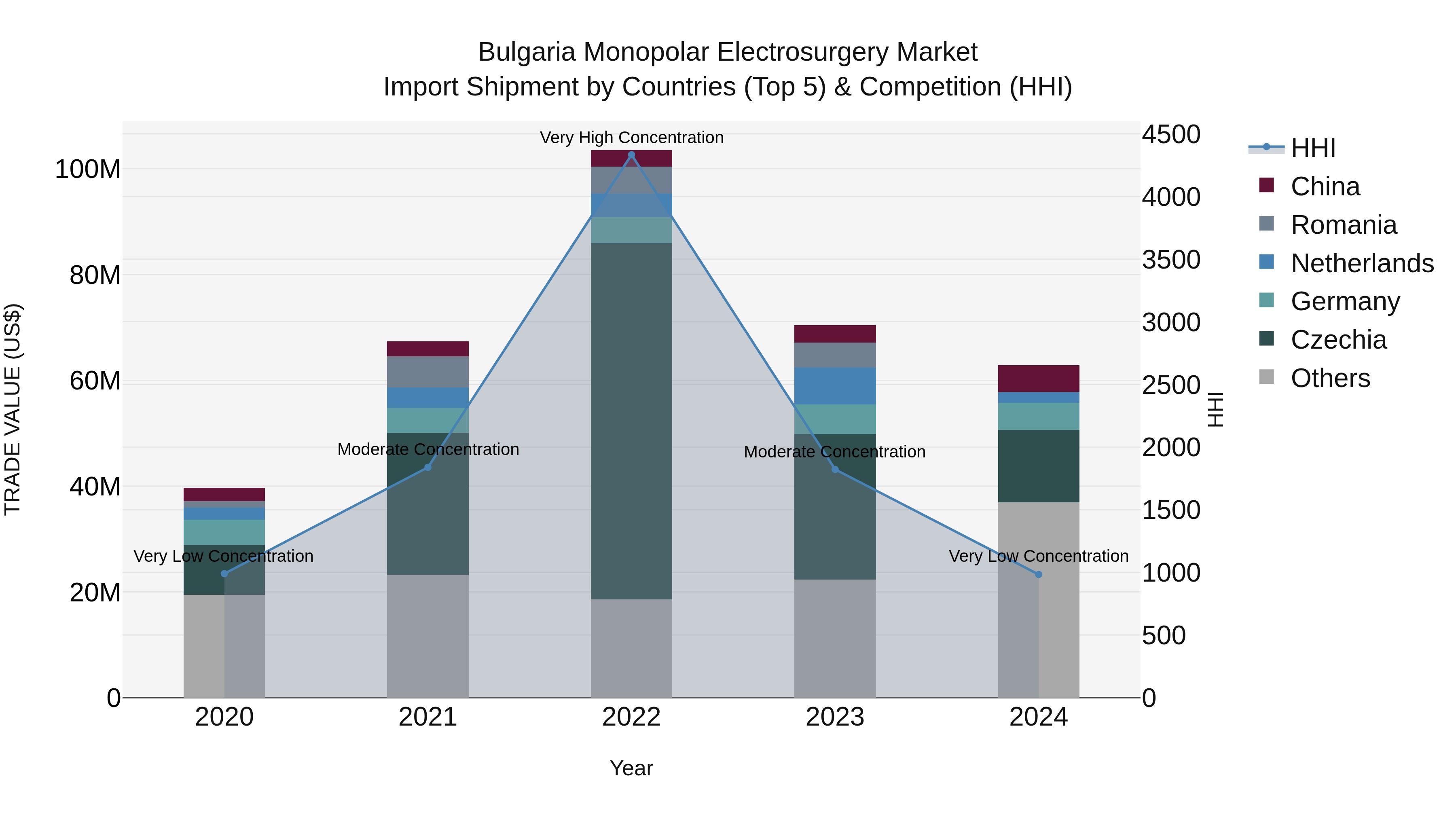 Bulgaria Monopolar Electrosurgery Market Top 5 Importing Countries and Market Competition (HHI) Analysis