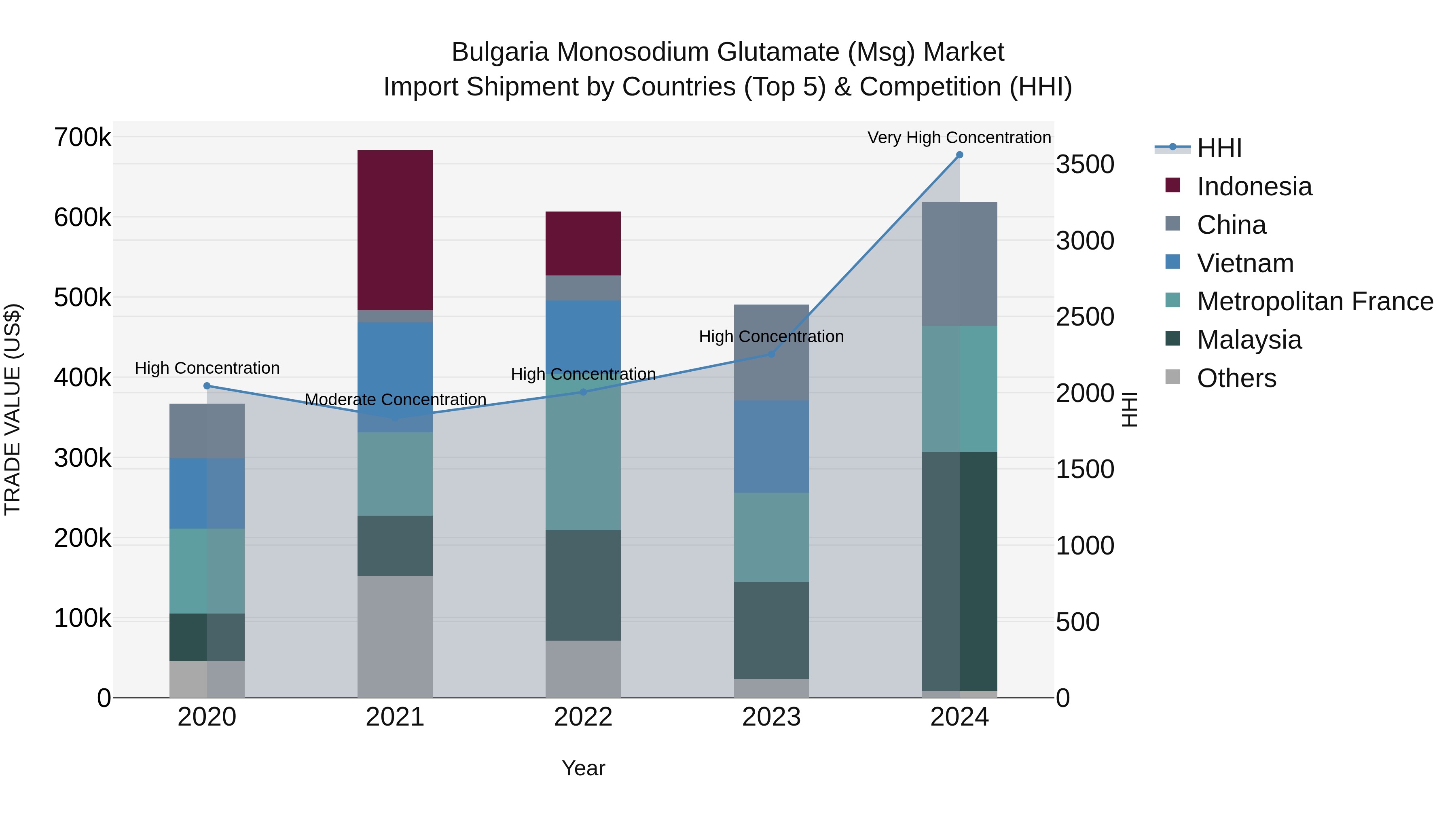Bulgaria Monosodium Glutamate (Msg) Market Top 5 Importing Countries and Market Competition (HHI) Analysis