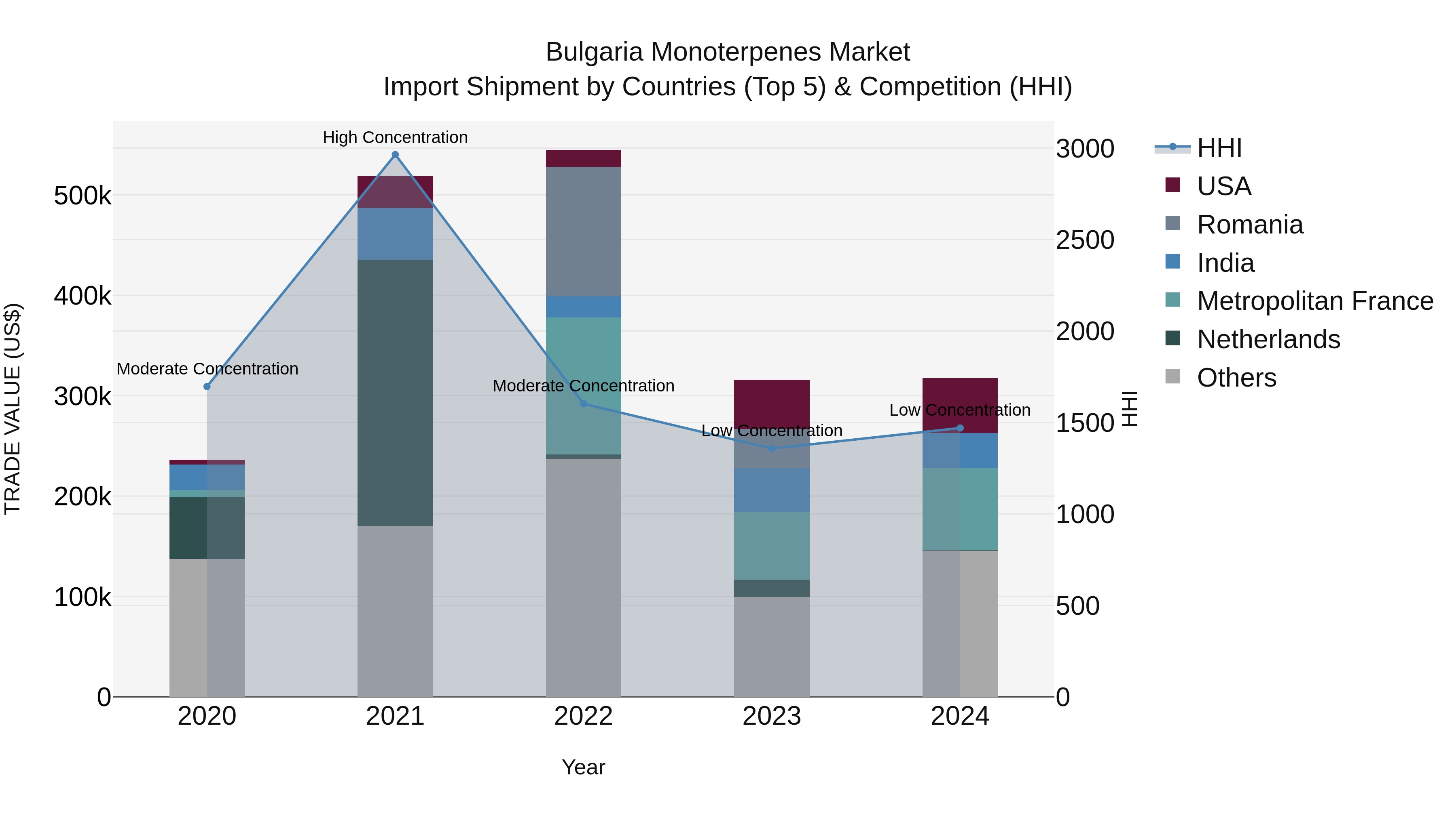 Bulgaria Monoterpenes Market Top 5 Importing Countries and Market Competition (HHI) Analysis