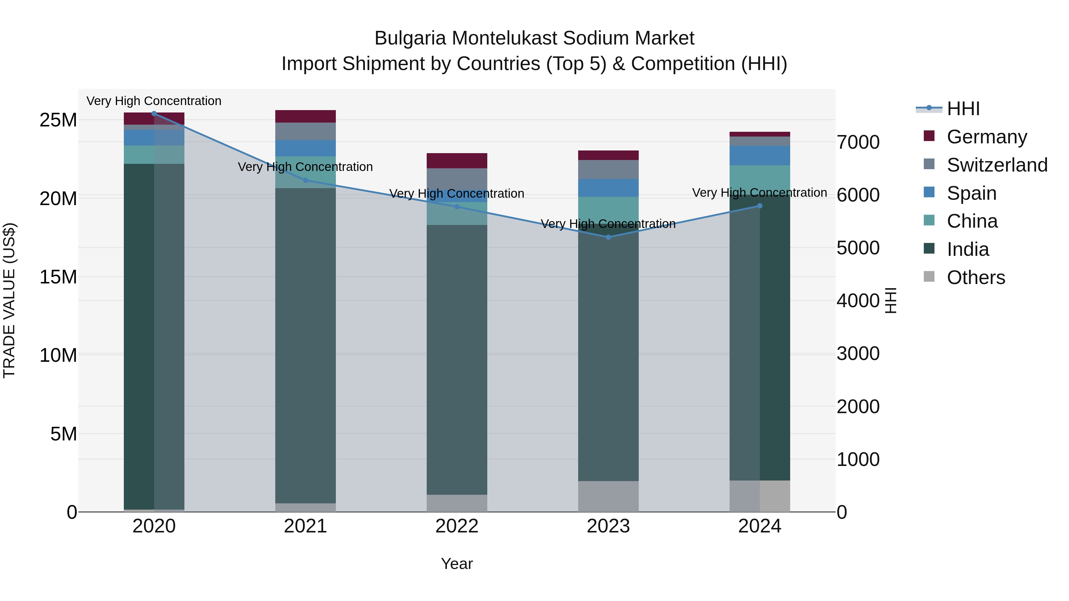 Bulgaria Montelukast Sodium Market Top 5 Importing Countries and Market Competition (HHI) Analysis