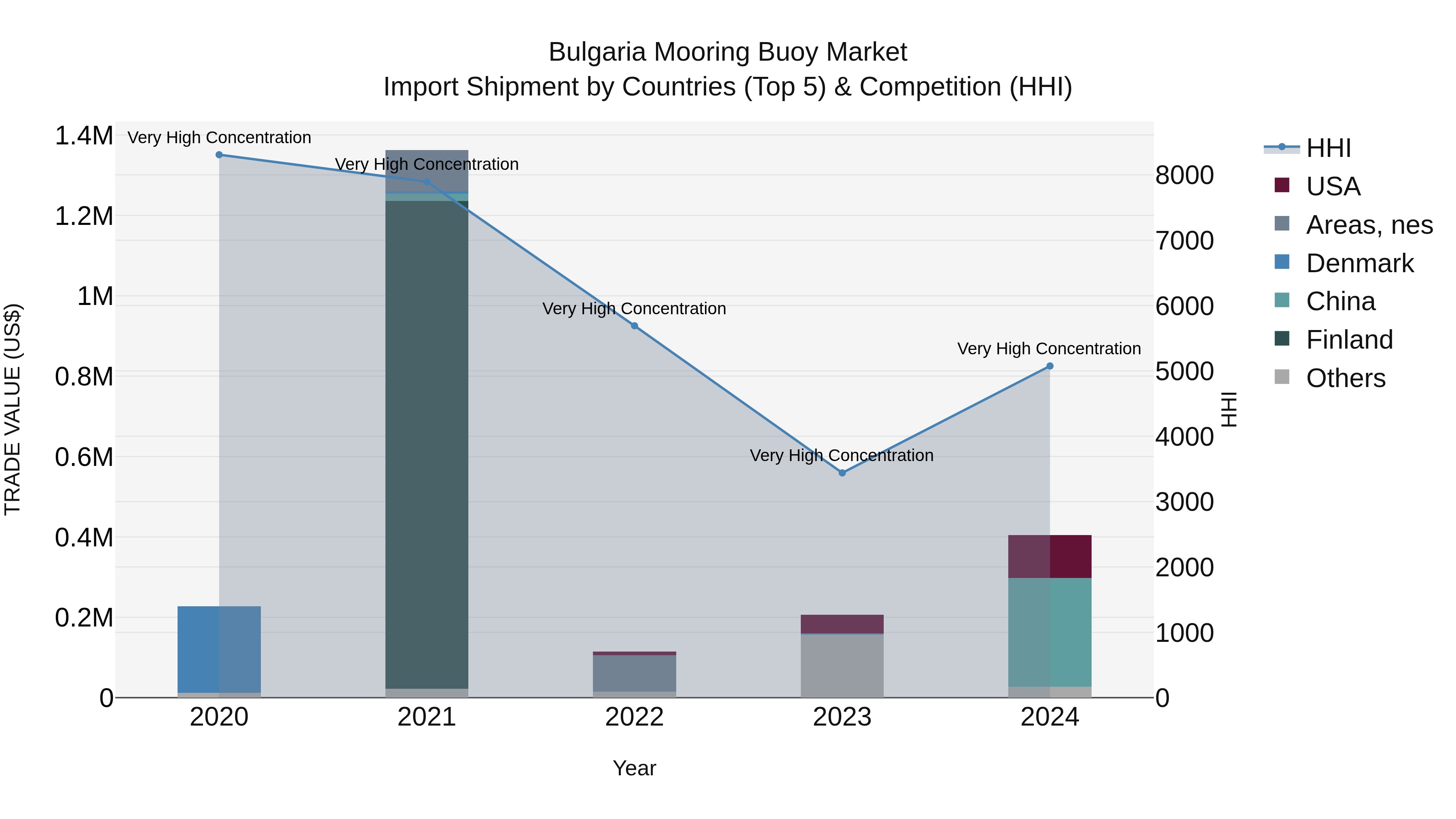 Bulgaria Mooring Buoy Market Top 5 Importing Countries and Market Competition (HHI) Analysis