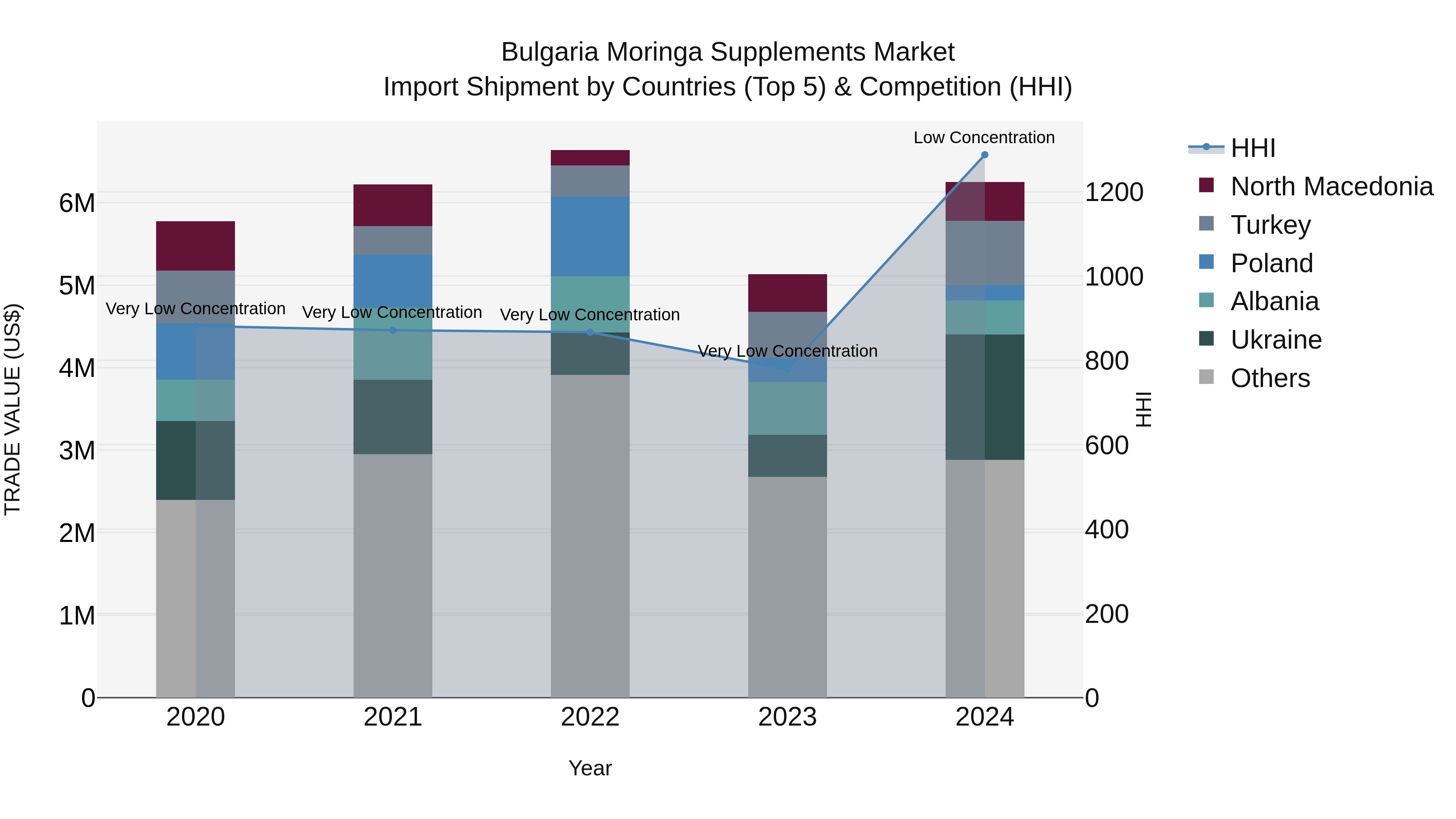 Bulgaria Moringa Supplements Market Top 5 Importing Countries and Market Competition (HHI) Analysis