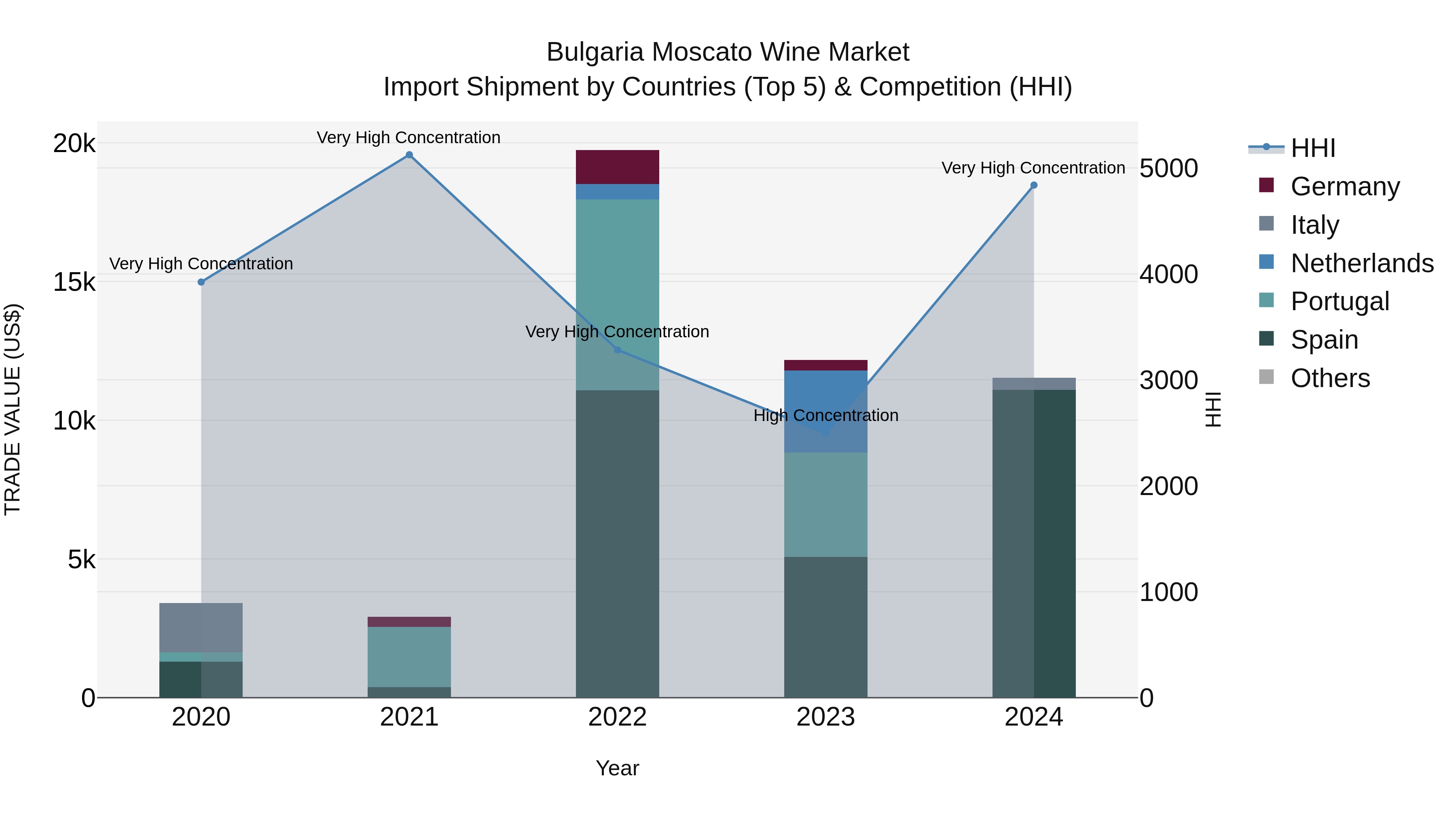 Bulgaria Moscato Wine Market Top 5 Importing Countries and Market Competition (HHI) Analysis