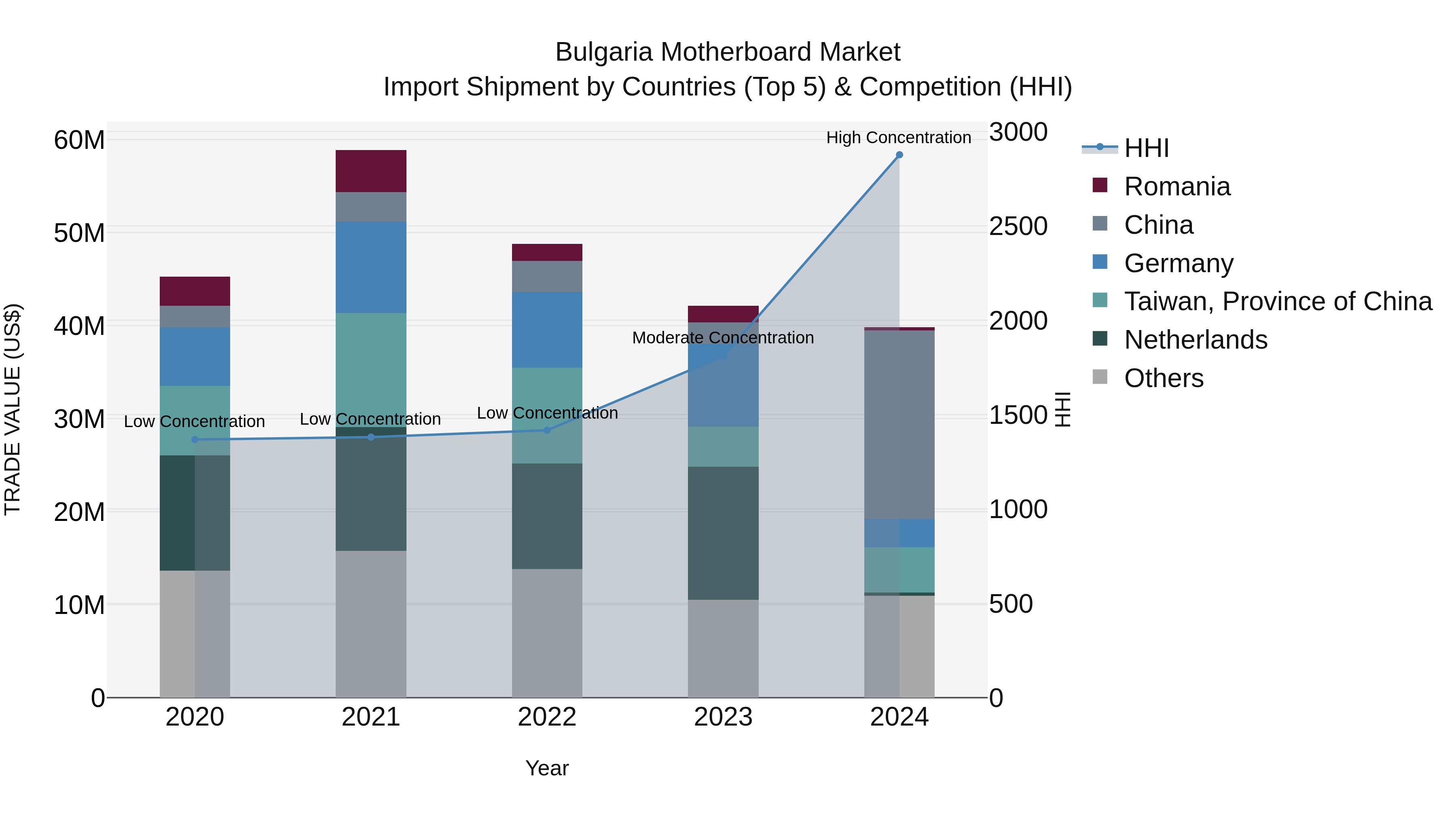 Bulgaria Motherboard Market Top 5 Importing Countries and Market Competition (HHI) Analysis