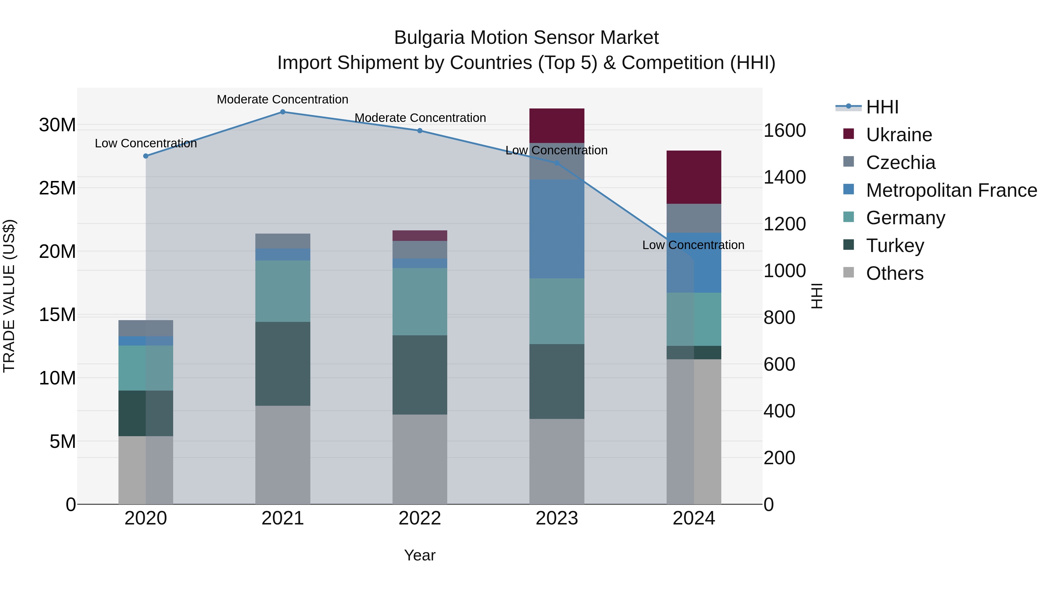 Bulgaria Motion Sensor Market Top 5 Importing Countries and Market Competition (HHI) Analysis