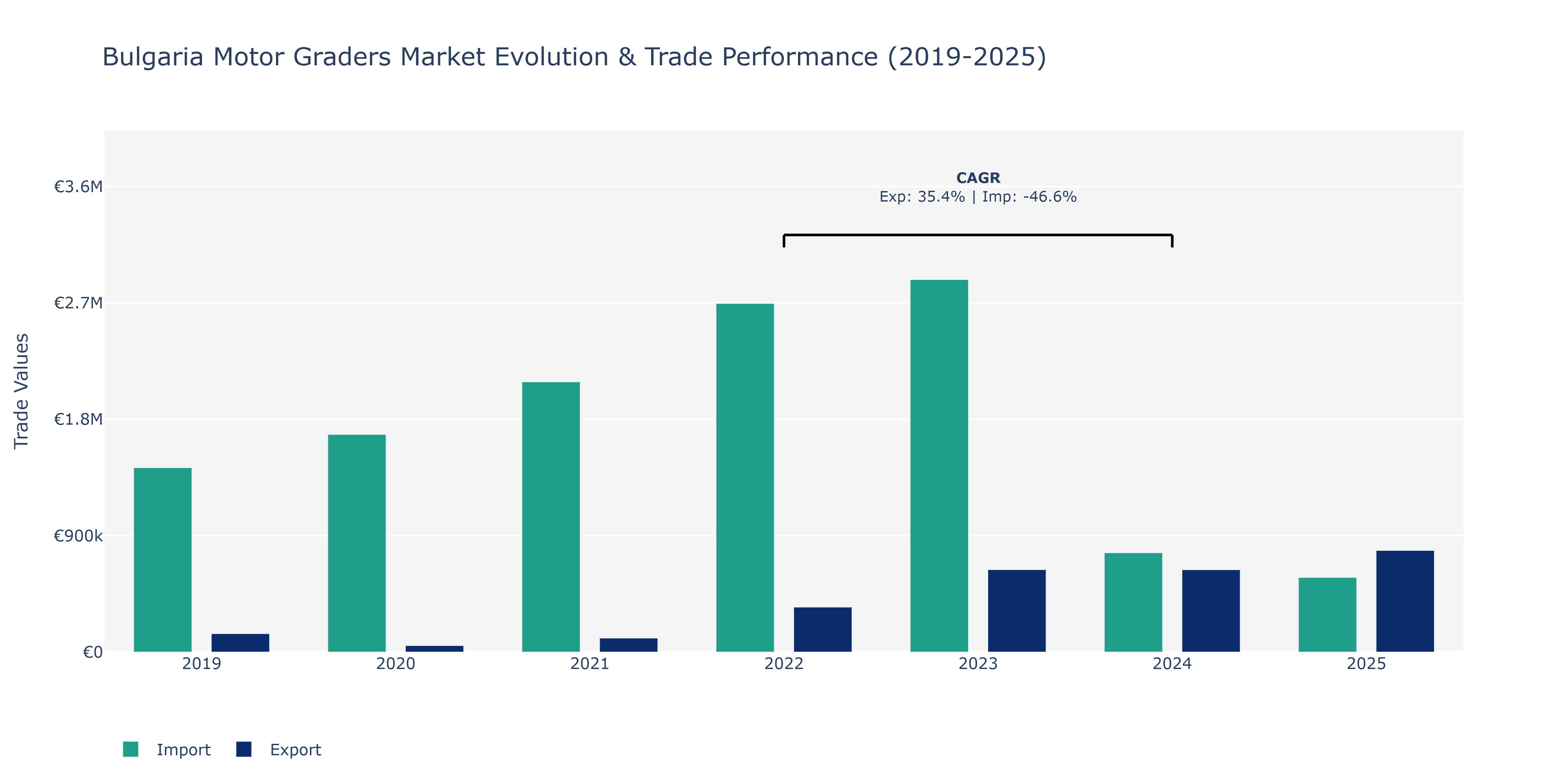 Bulgaria Motor Graders Market: Production & Trade Performance (2019-2025) Size