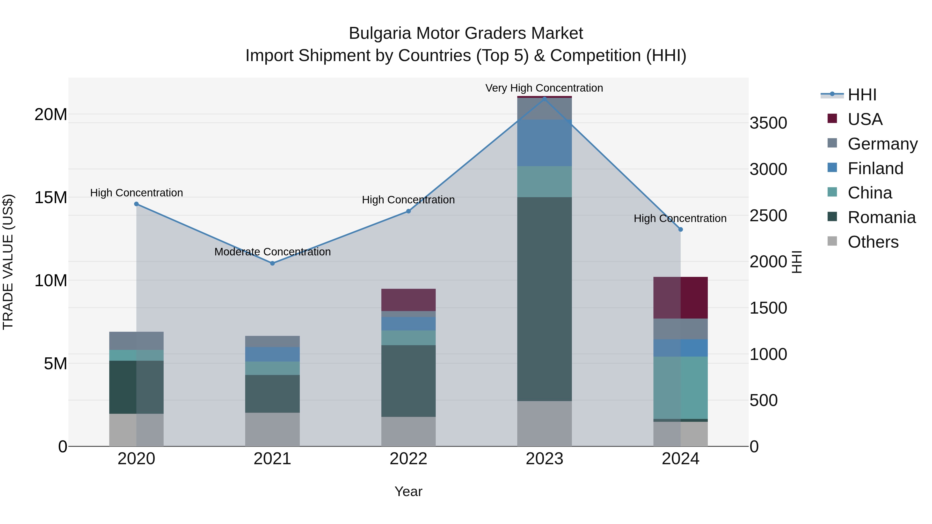 Bulgaria Motor Graders Market Top 5 Importing Countries and Market Competition (HHI) Analysis