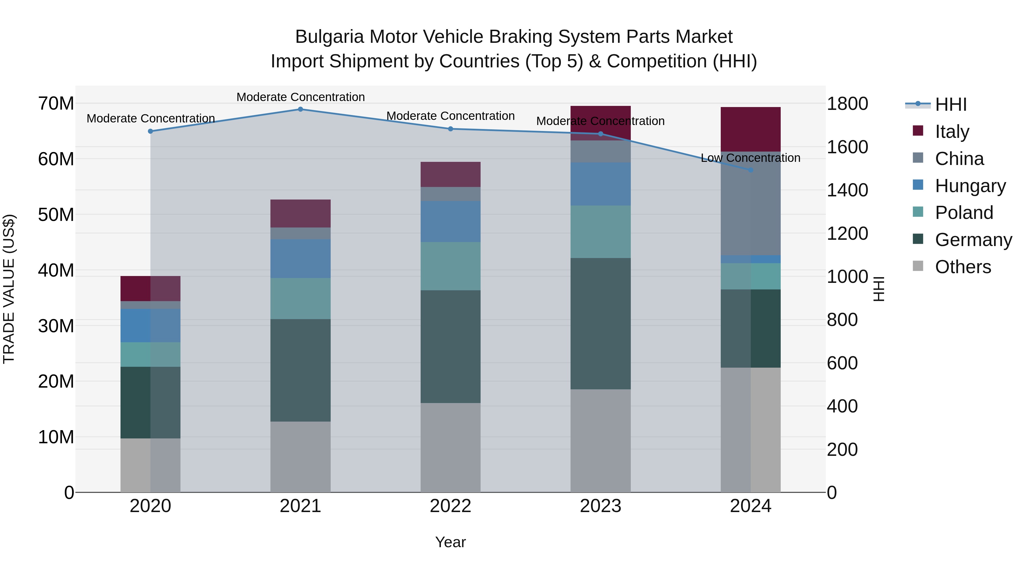 Bulgaria Motor Vehicle Braking System Parts Market Top 5 Importing Countries and Market Competition (HHI) Analysis