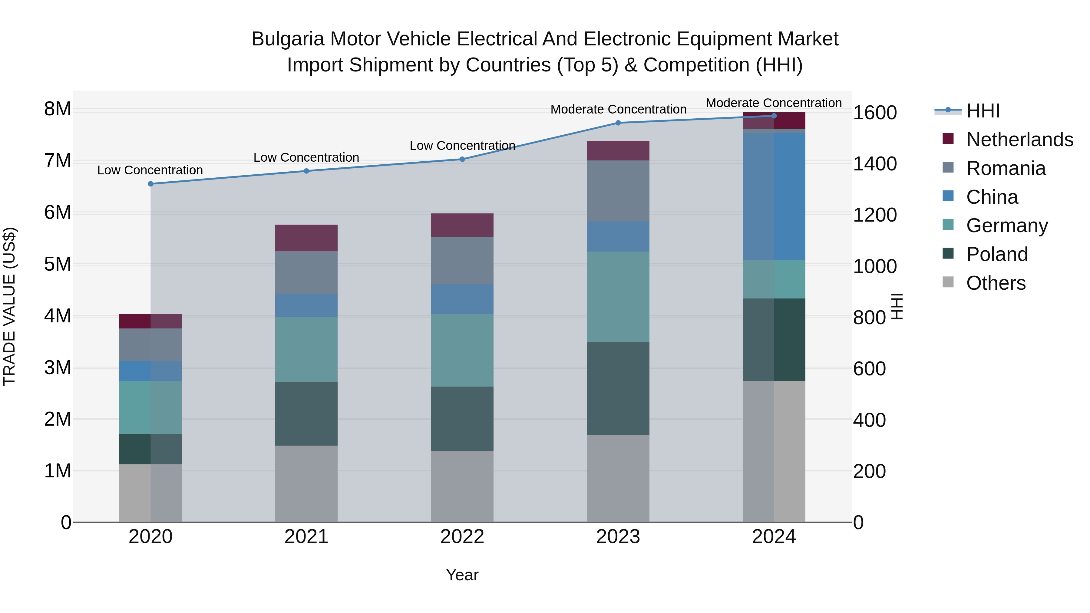 Bulgaria Motor Vehicle Electrical and Electronic Equipment Market Top 5 Importing Countries and Market Competition (HHI) Analysis