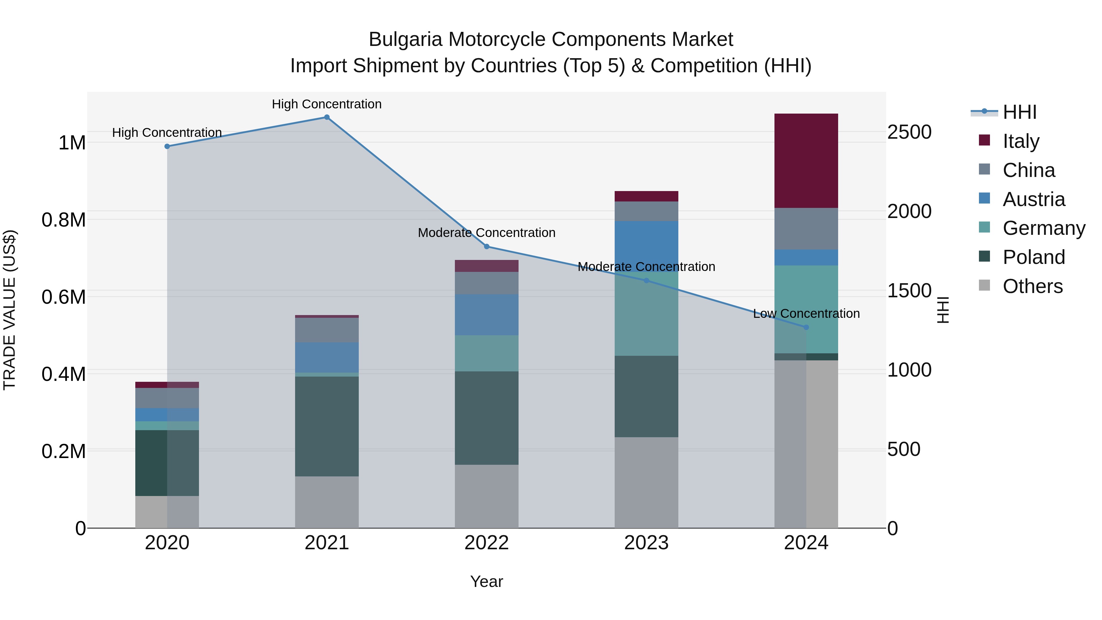 Bulgaria Motorcycle Components Market Top 5 Importing Countries and Market Competition (HHI) Analysis
