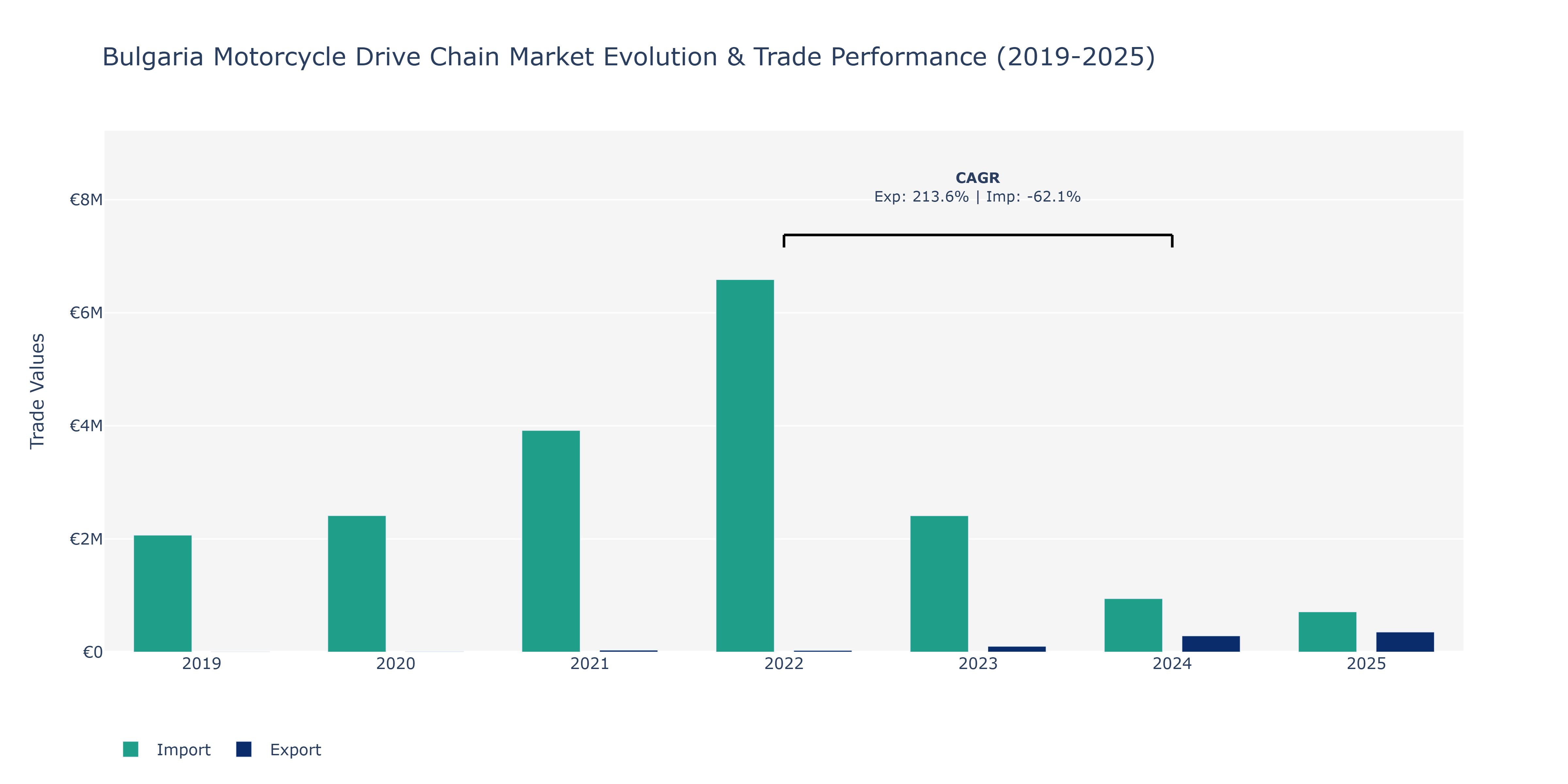 Bulgaria Motorcycle Drive Chain Market: Production & Trade Performance (2019-2025)