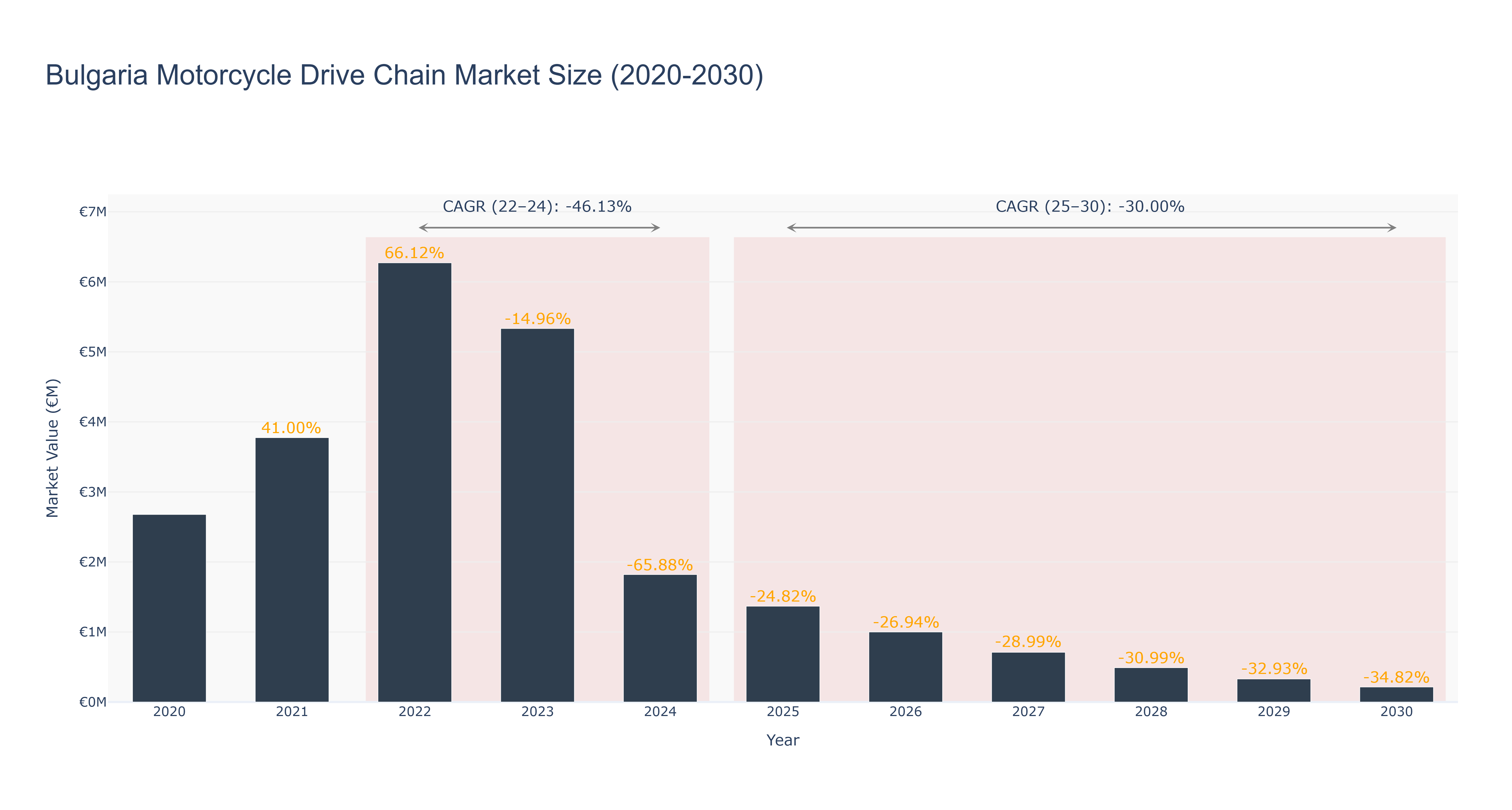 Bulgaria Motorcycle Drive Chain Market Size (2020-2030)