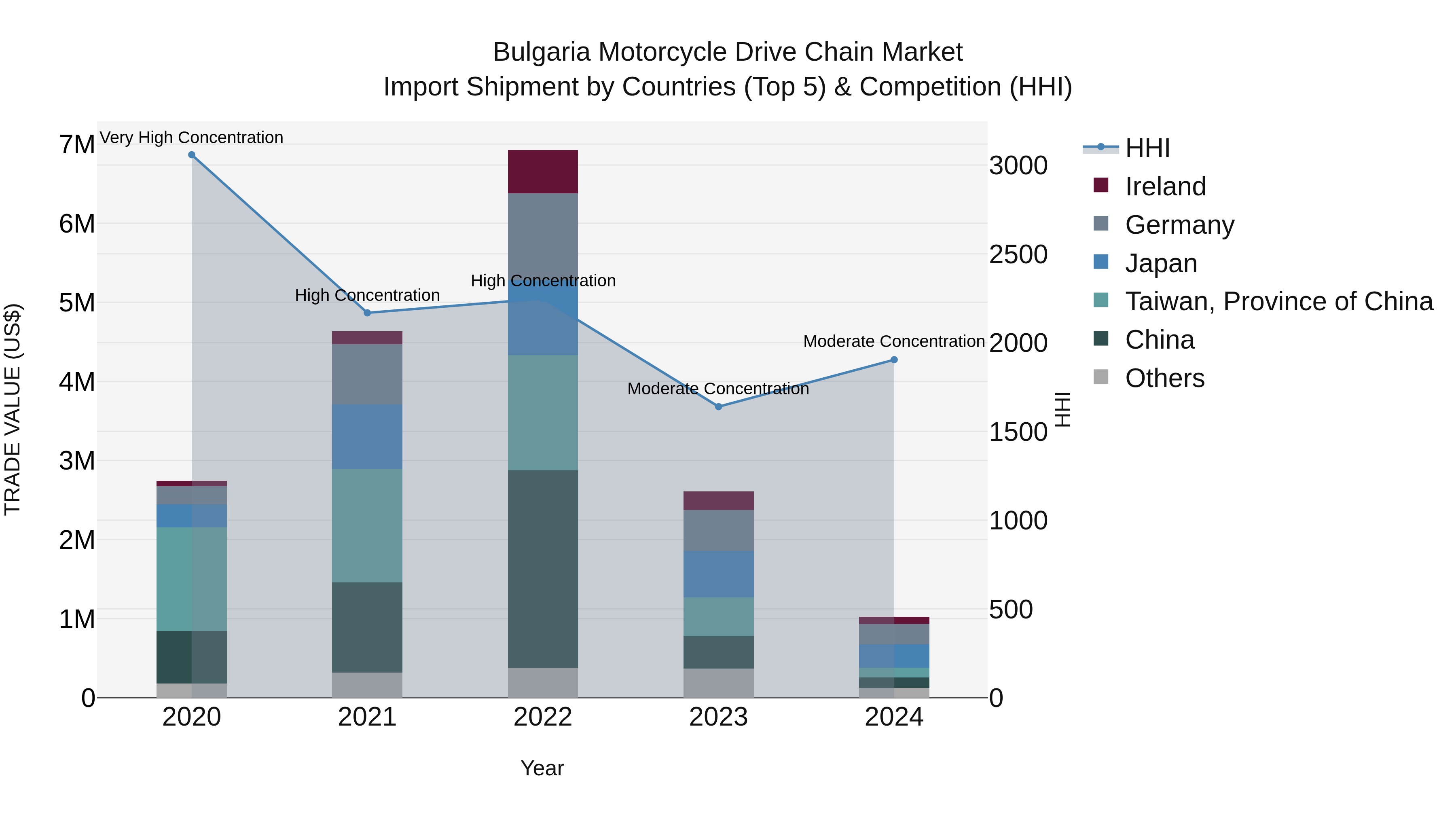 Bulgaria Motorcycle Drive Chain Market Top 5 Importing Countries and Market Competition (HHI) Analysis