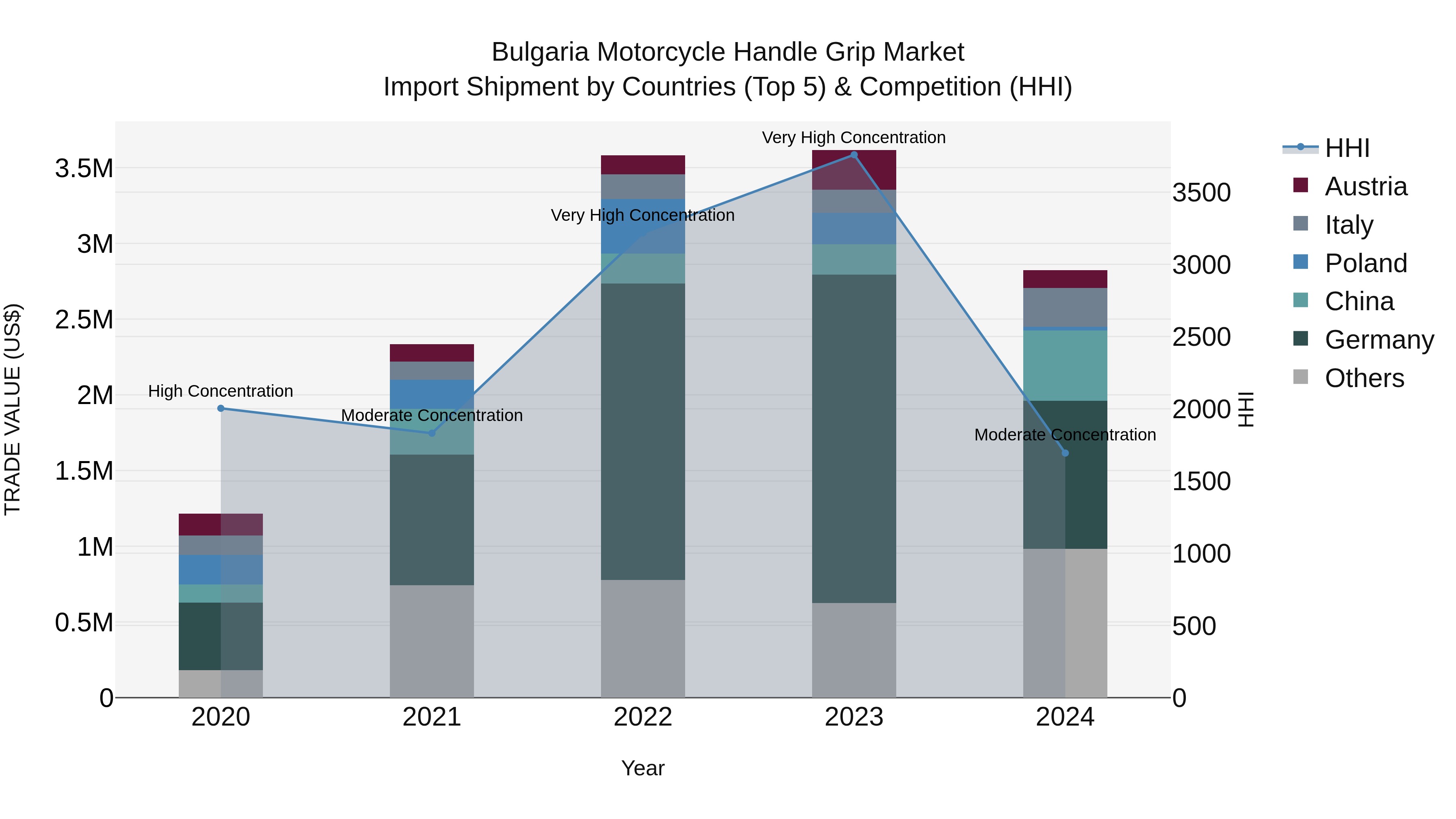Bulgaria Motorcycle Handle Grip Market Top 5 Importing Countries and Market Competition (HHI) Analysis