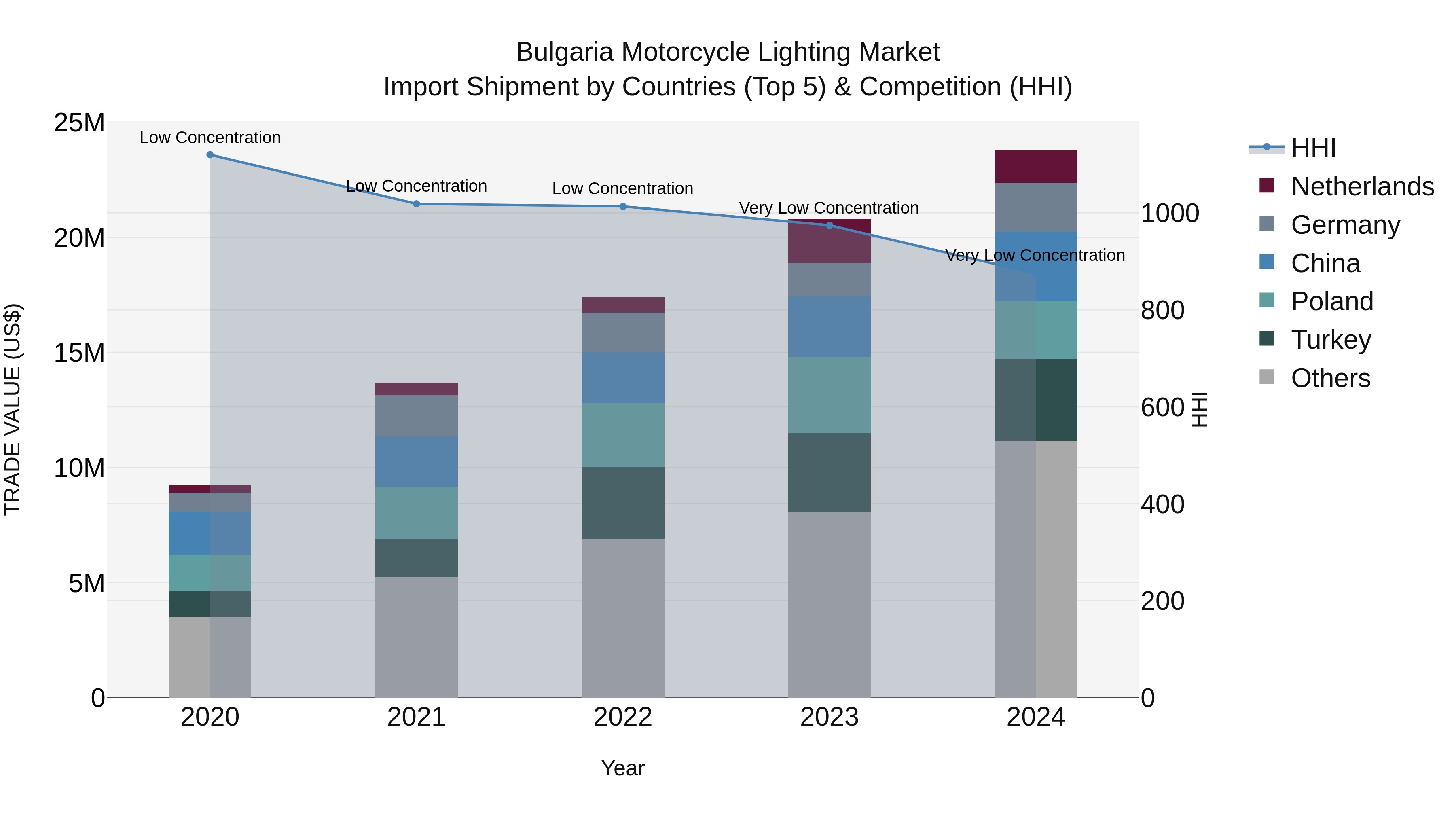 Bulgaria Motorcycle Lighting Market Top 5 Importing Countries and Market Competition (HHI) Analysis
