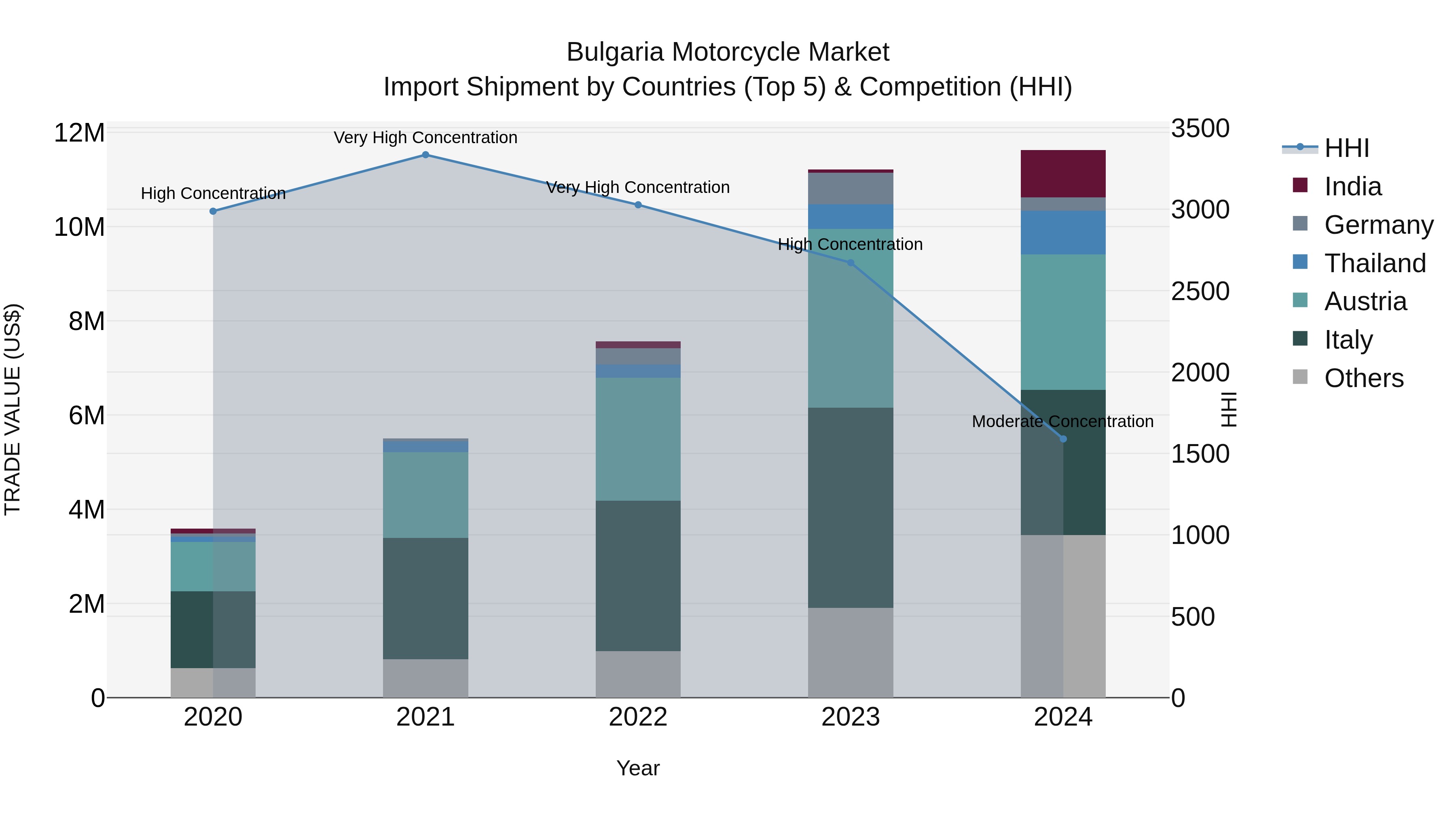 Bulgaria Motorcycle Market Top 5 Importing Countries and Market Competition (HHI) Analysis