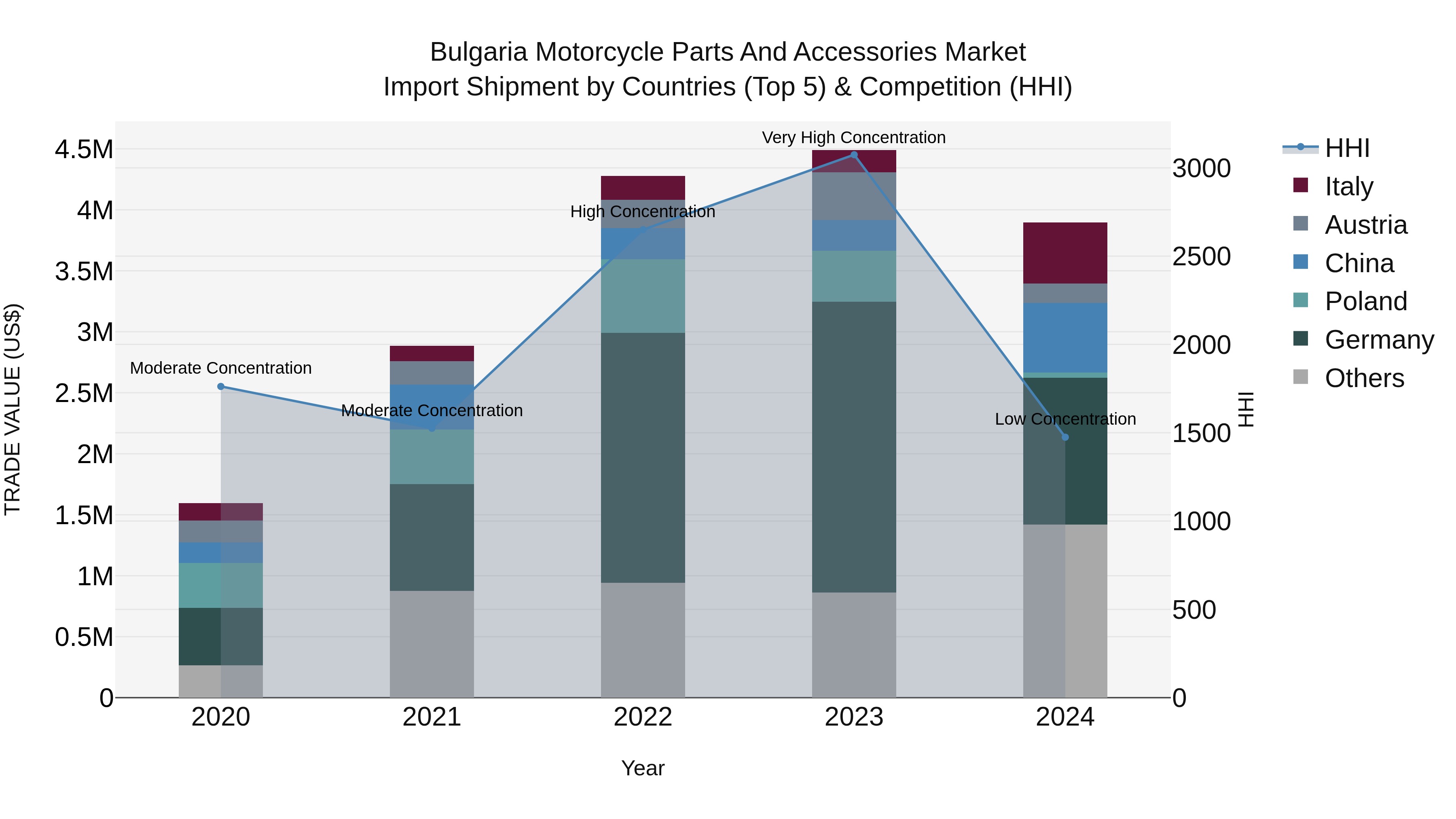 Bulgaria Motorcycle Parts and Accessories Market Top 5 Importing Countries and Market Competition (HHI) Analysis