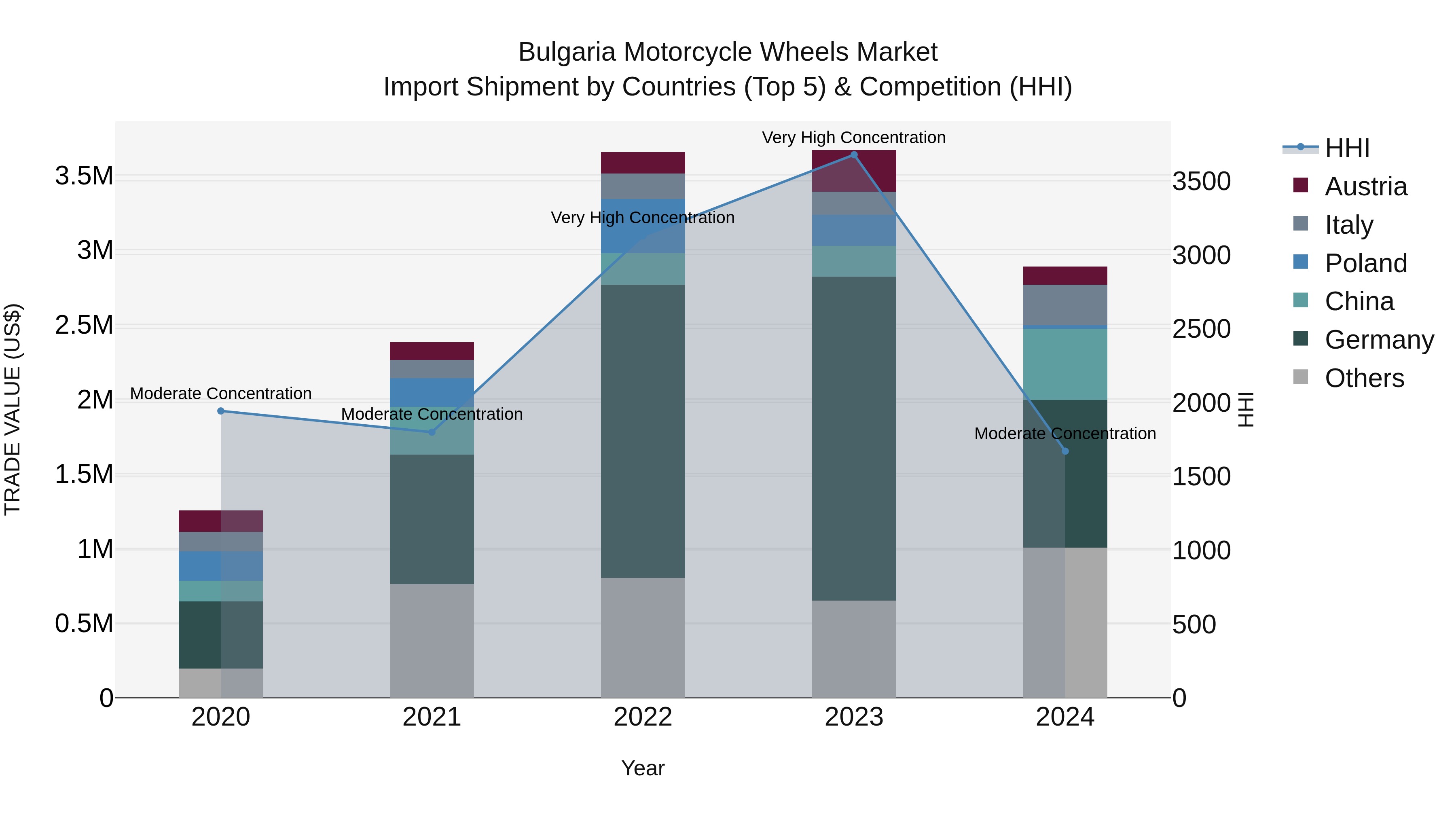 Bulgaria Motorcycle Wheels Market Top 5 Importing Countries and Market Competition (HHI) Analysis