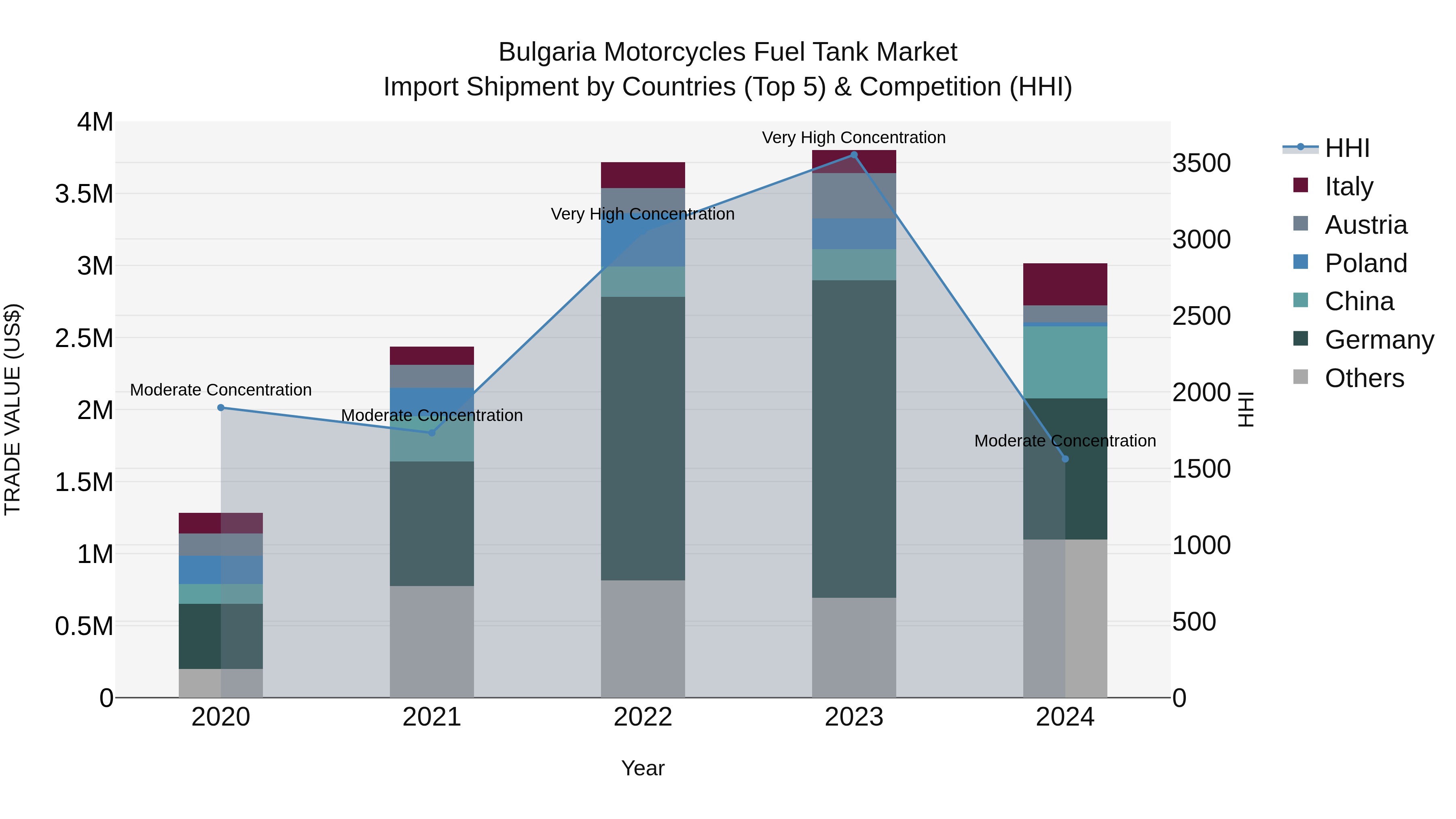 Bulgaria Motorcycles Fuel Tank Market Top 5 Importing Countries and Market Competition (HHI) Analysis