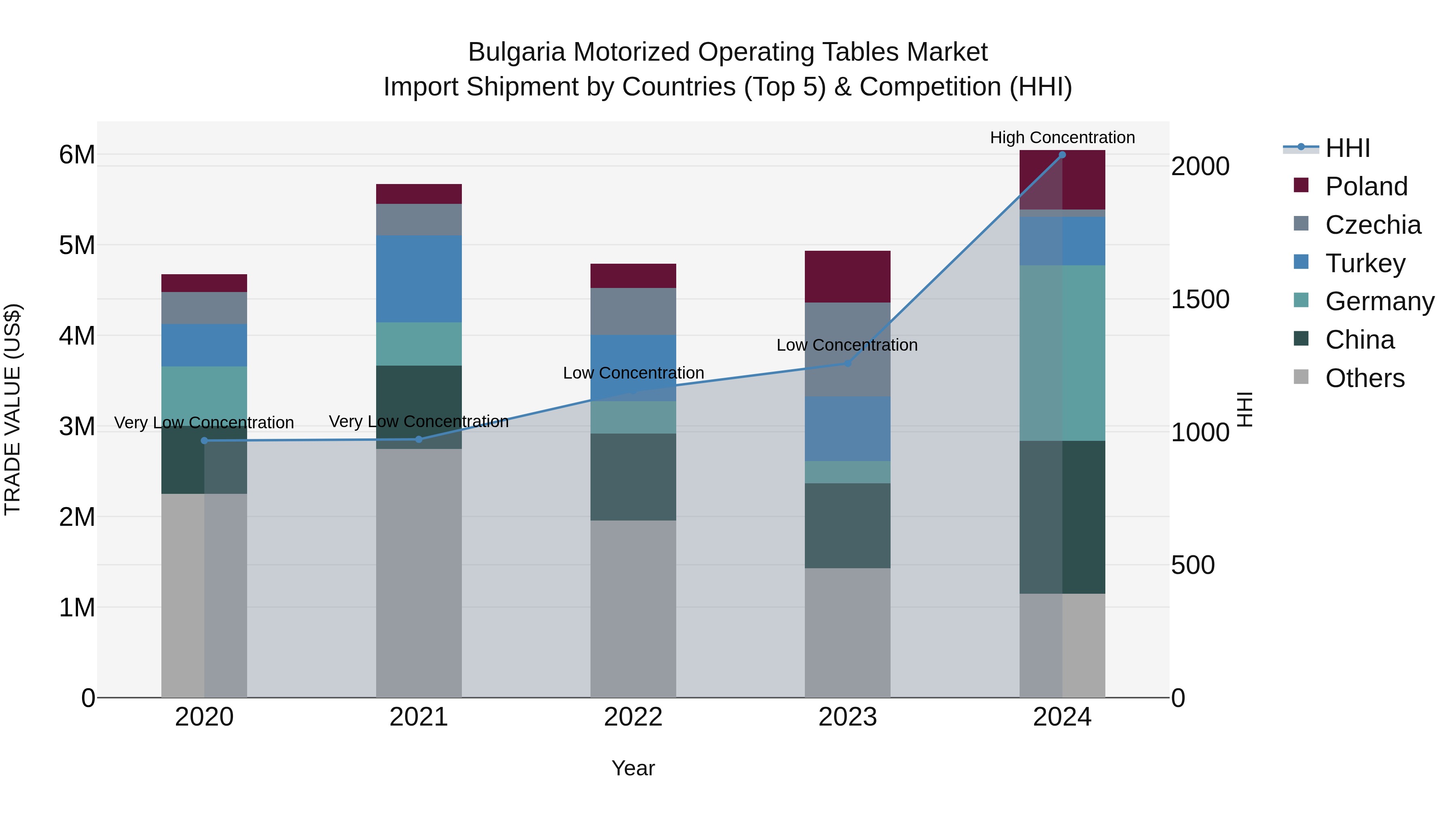 Bulgaria Motorized Operating Tables Market Top 5 Importing Countries and Market Competition (HHI) Analysis