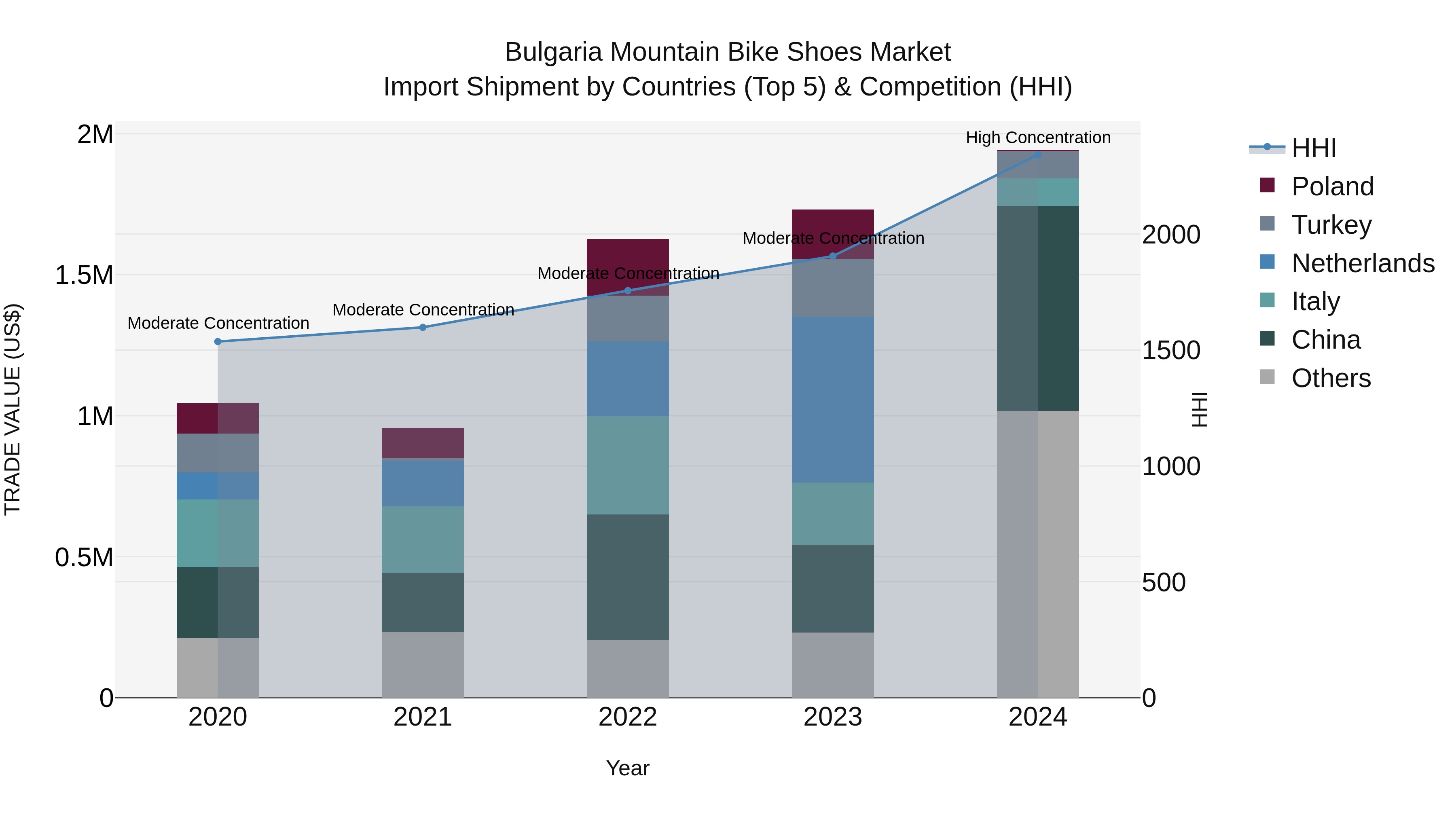 Bulgaria Mountain Bike Shoes Market Top 5 Importing Countries and Market Competition (HHI) Analysis