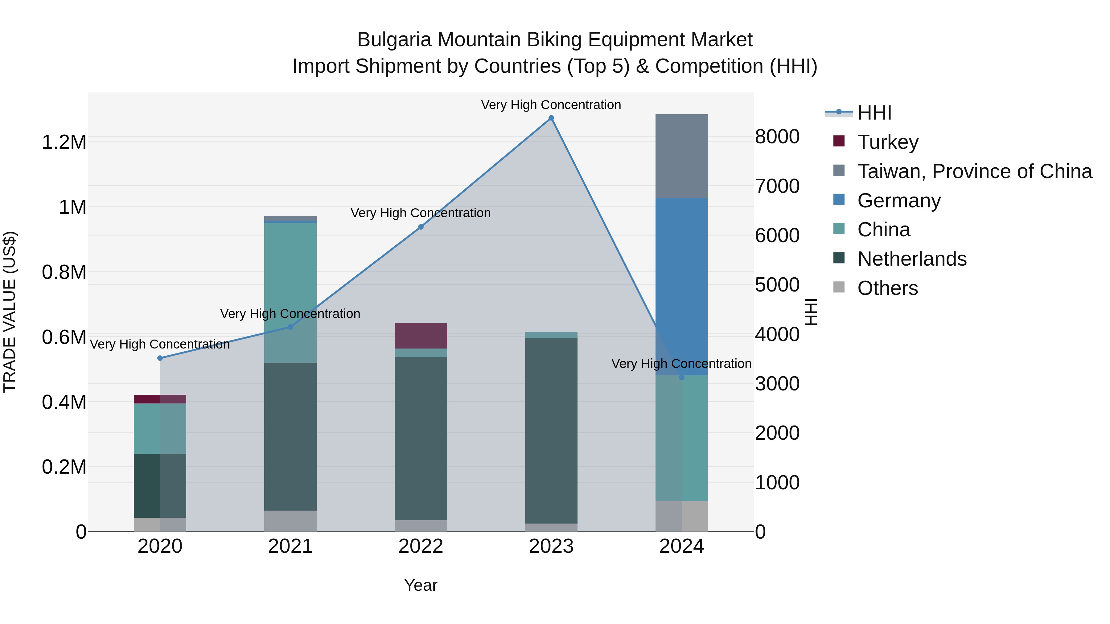 Bulgaria Mountain Biking Equipment Market Top 5 Importing Countries and Market Competition (HHI) Analysis