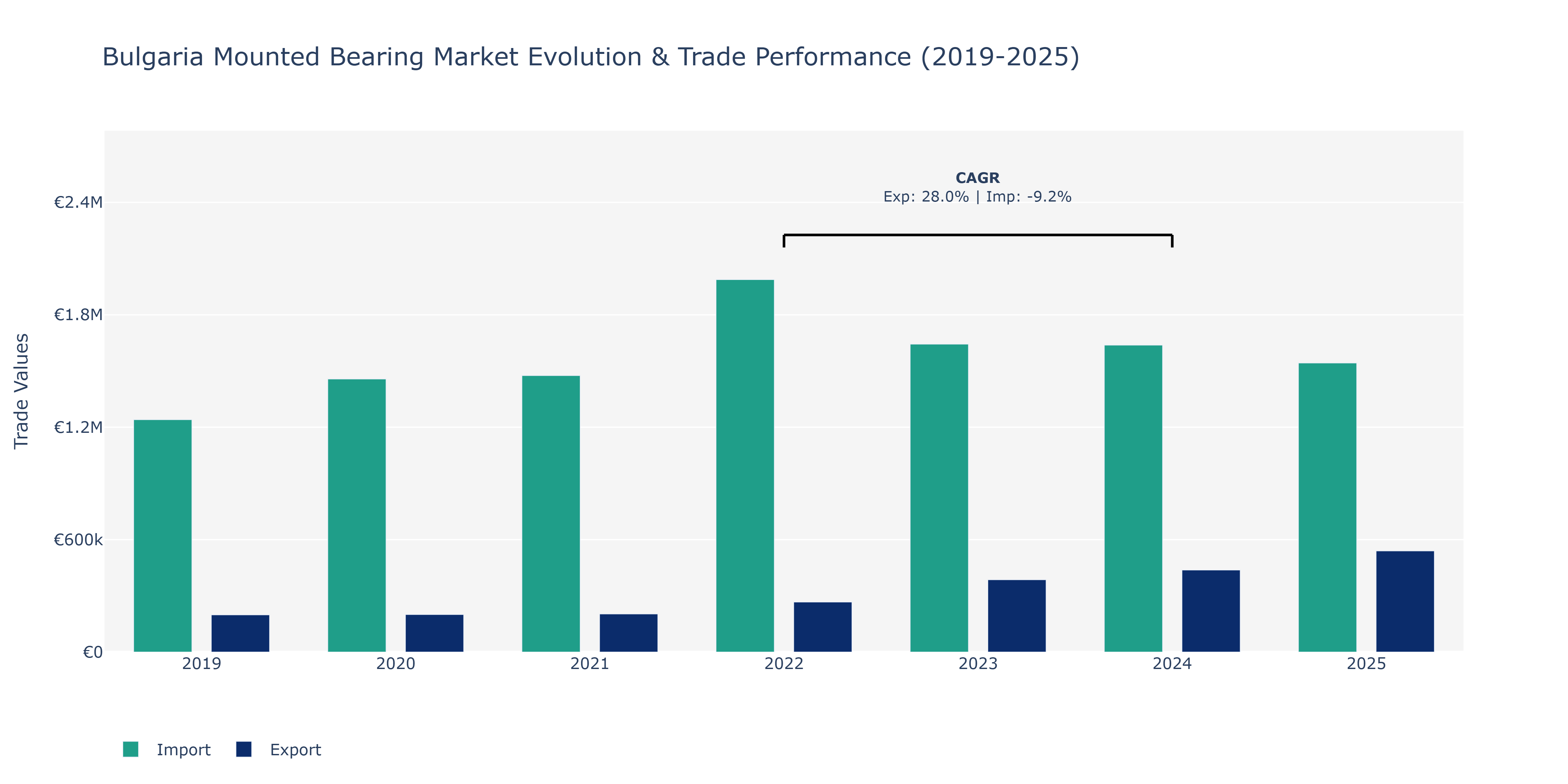 Bulgaria Mounted Bearing Market: Production & Trade Performance (2019-2025)