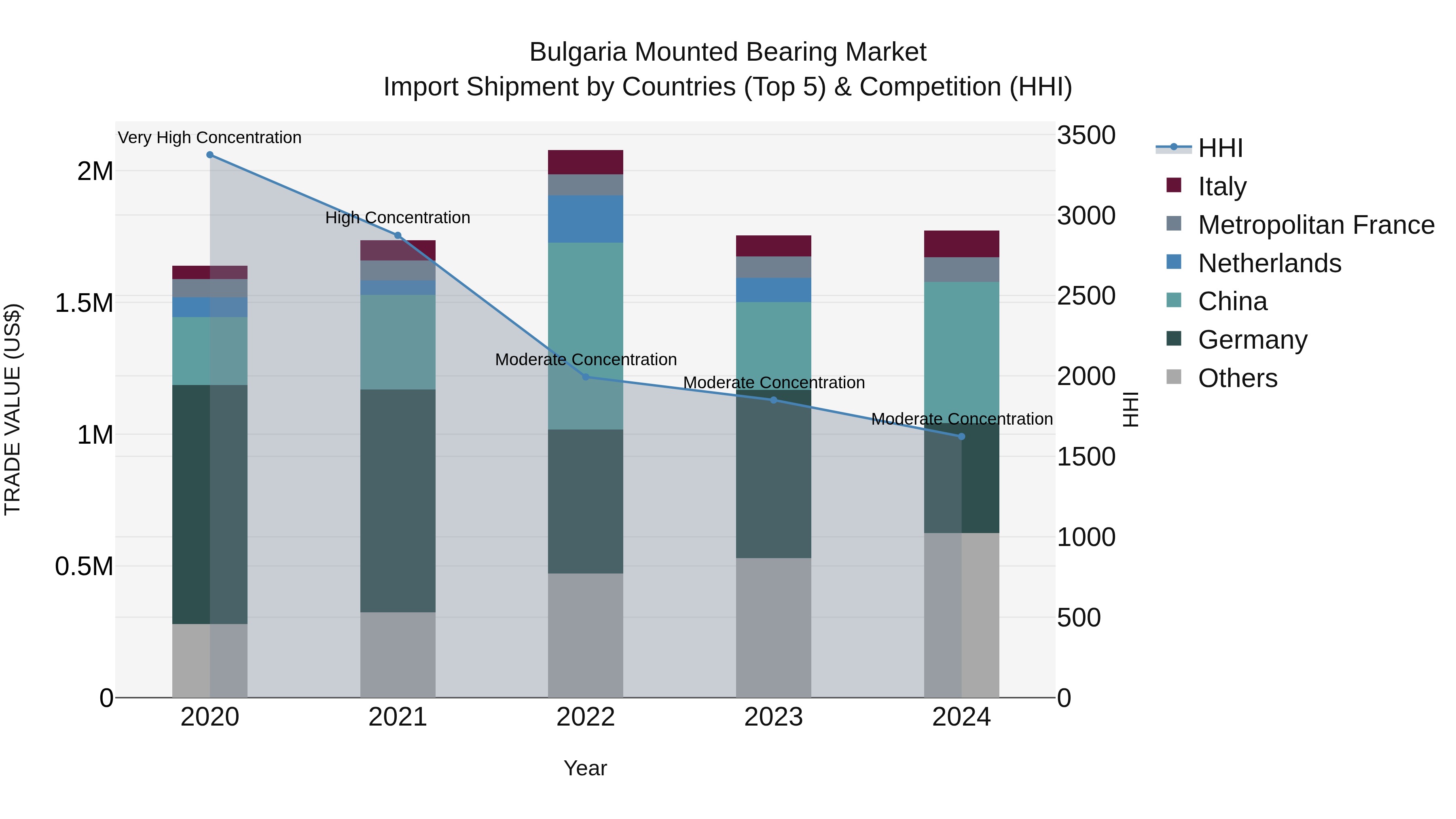 Bulgaria Mounted Bearing Market Top 5 Importing Countries and Market Competition (HHI) Analysis