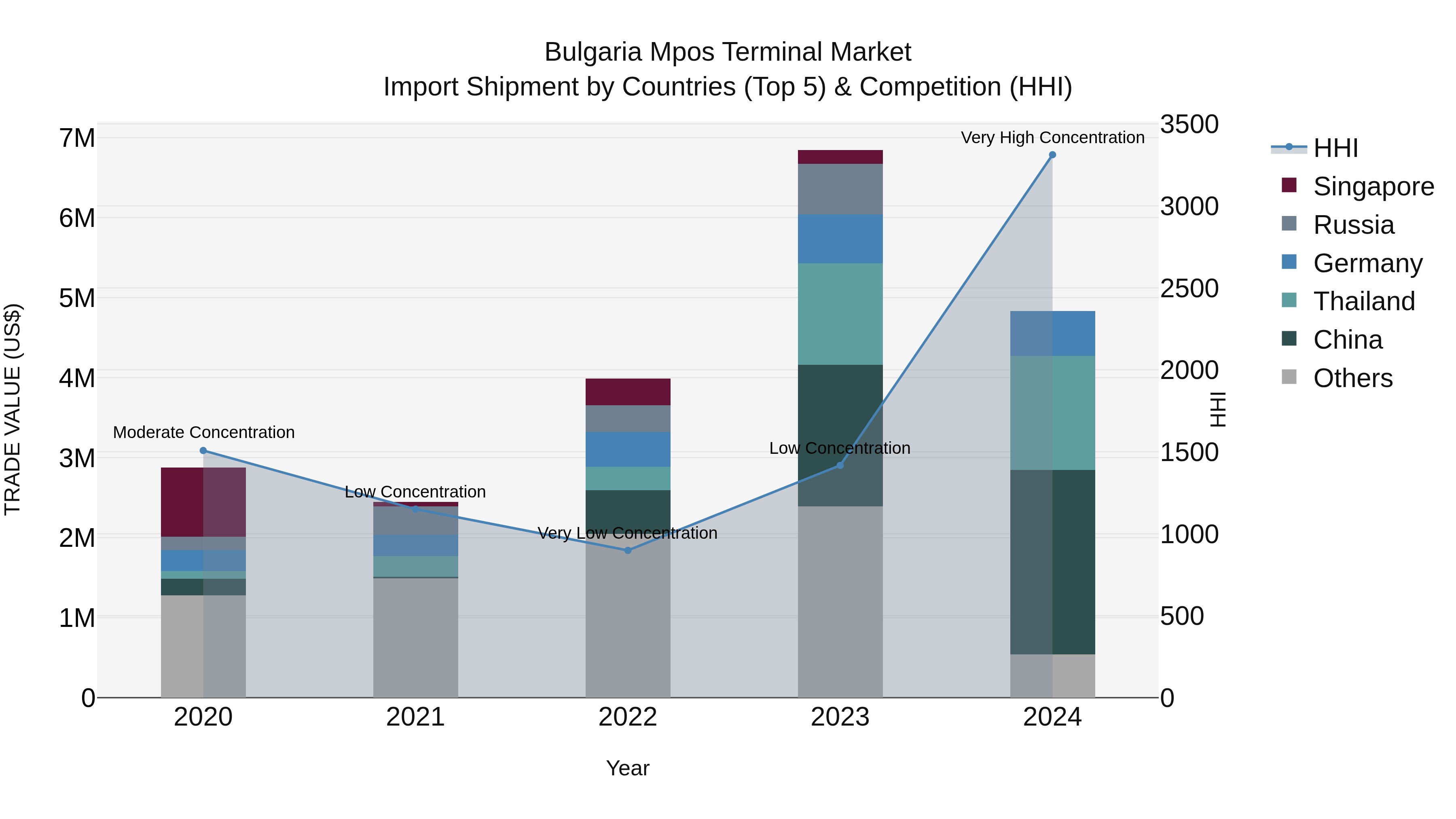 Bulgaria Mpos Terminal Market Top 5 Importing Countries and Market Competition (HHI) Analysis
