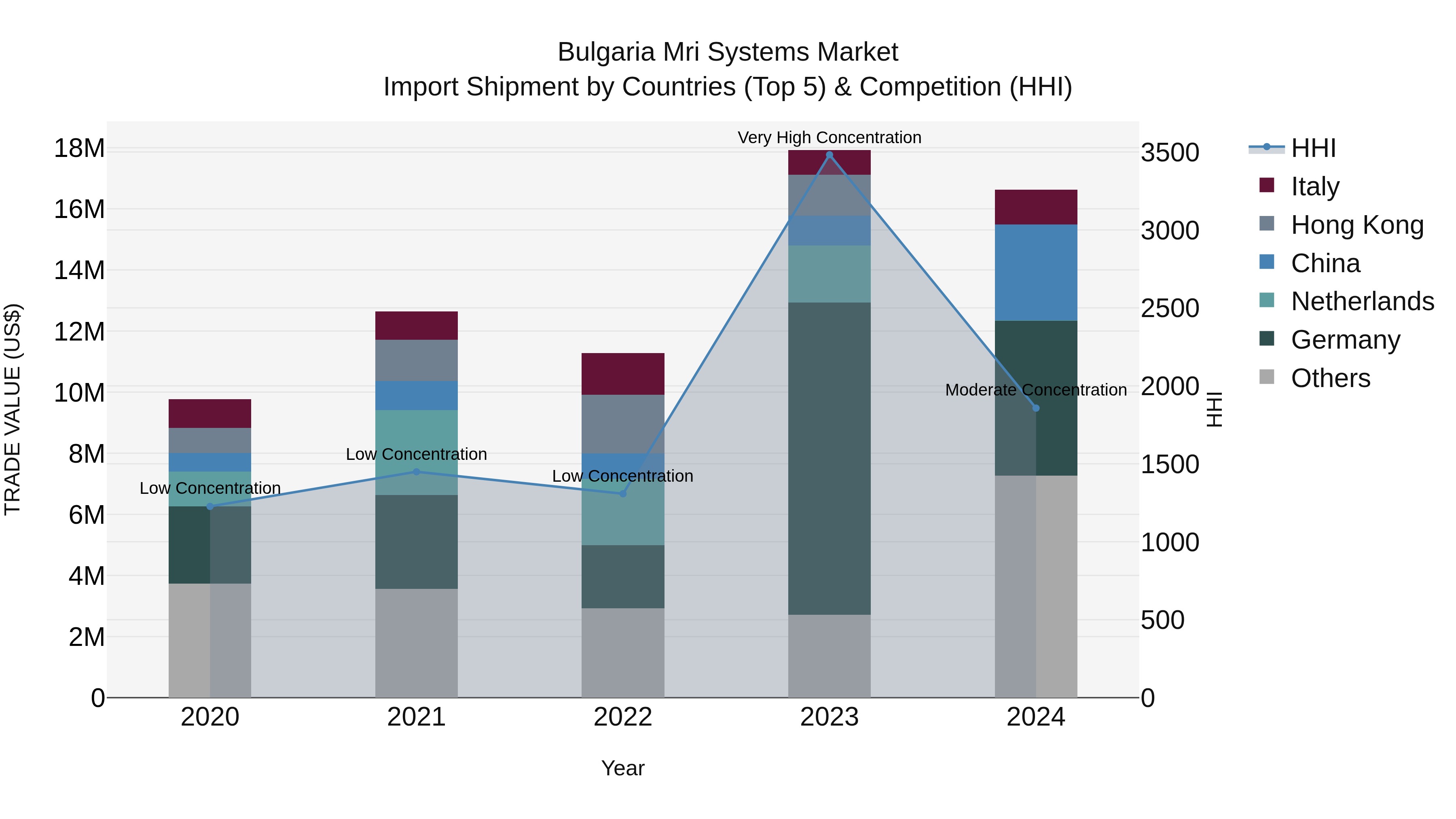 Bulgaria Mri Systems Market Top 5 Importing Countries and Market Competition (HHI) Analysis