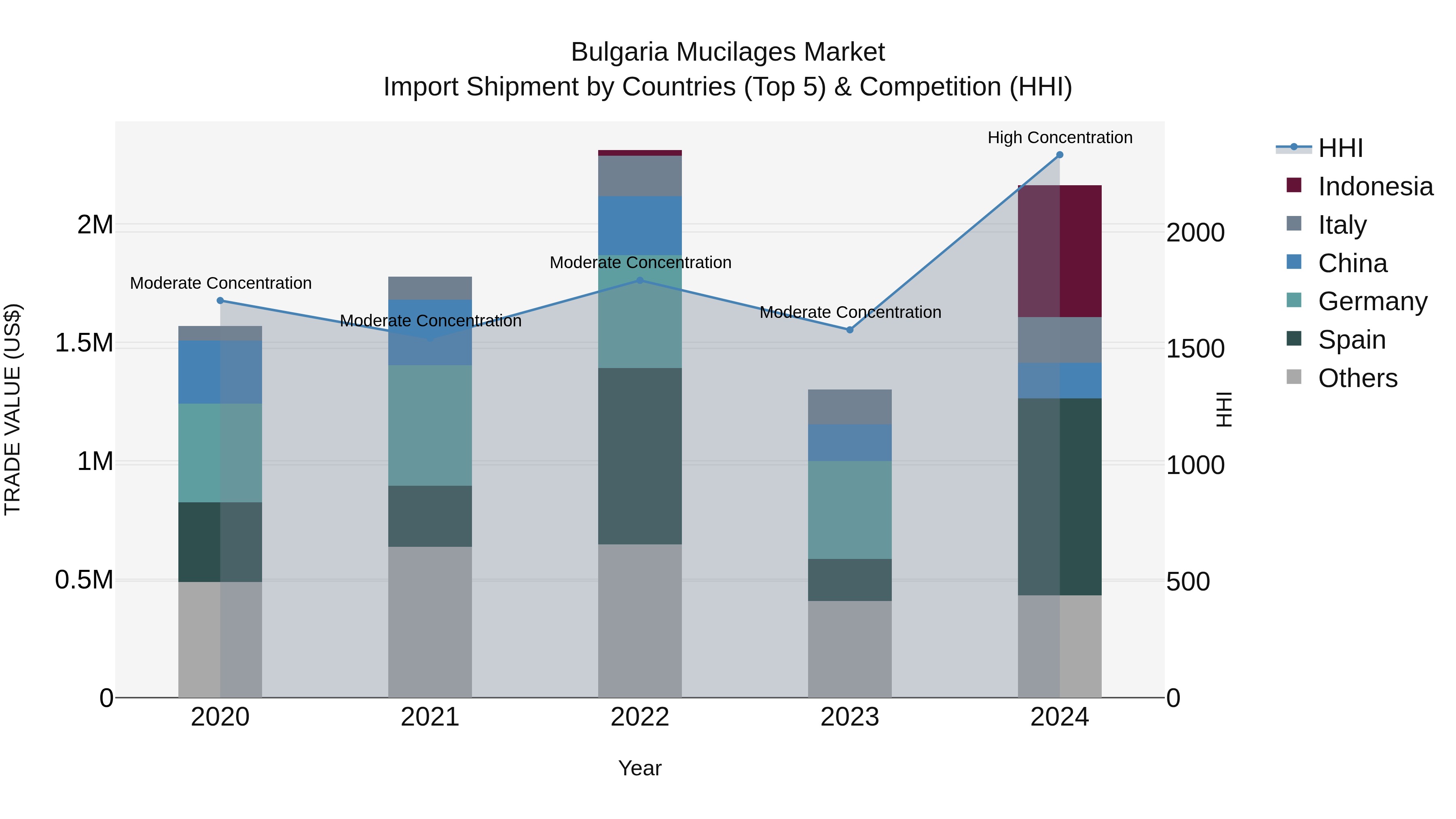 Bulgaria Mucilages Market Top 5 Importing Countries and Market Competition (HHI) Analysis